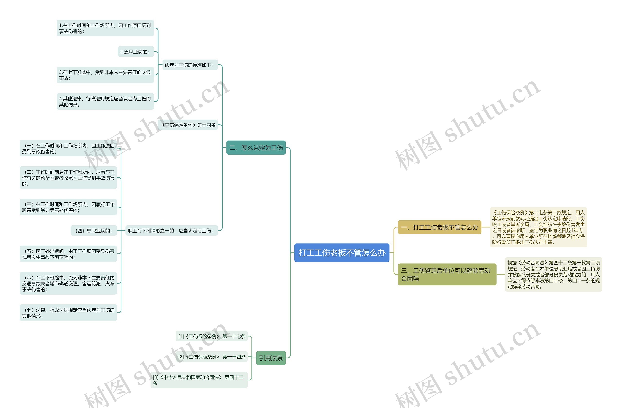 打工工伤老板不管怎么办思维导图