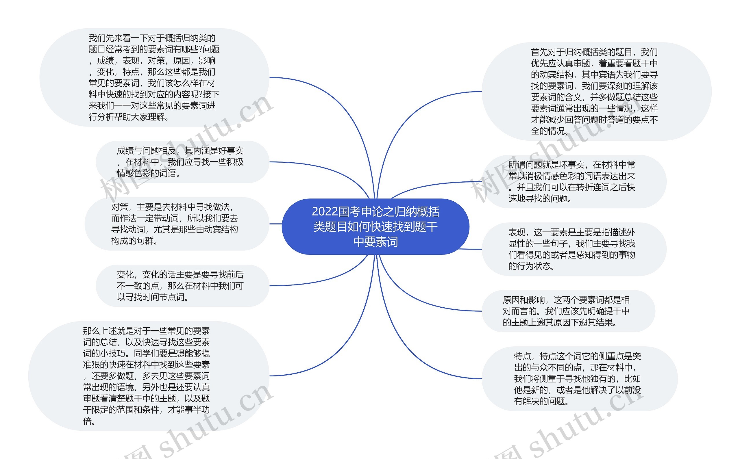 2022国考申论之归纳概括类题目如何快速找到题干中要素词思维导图