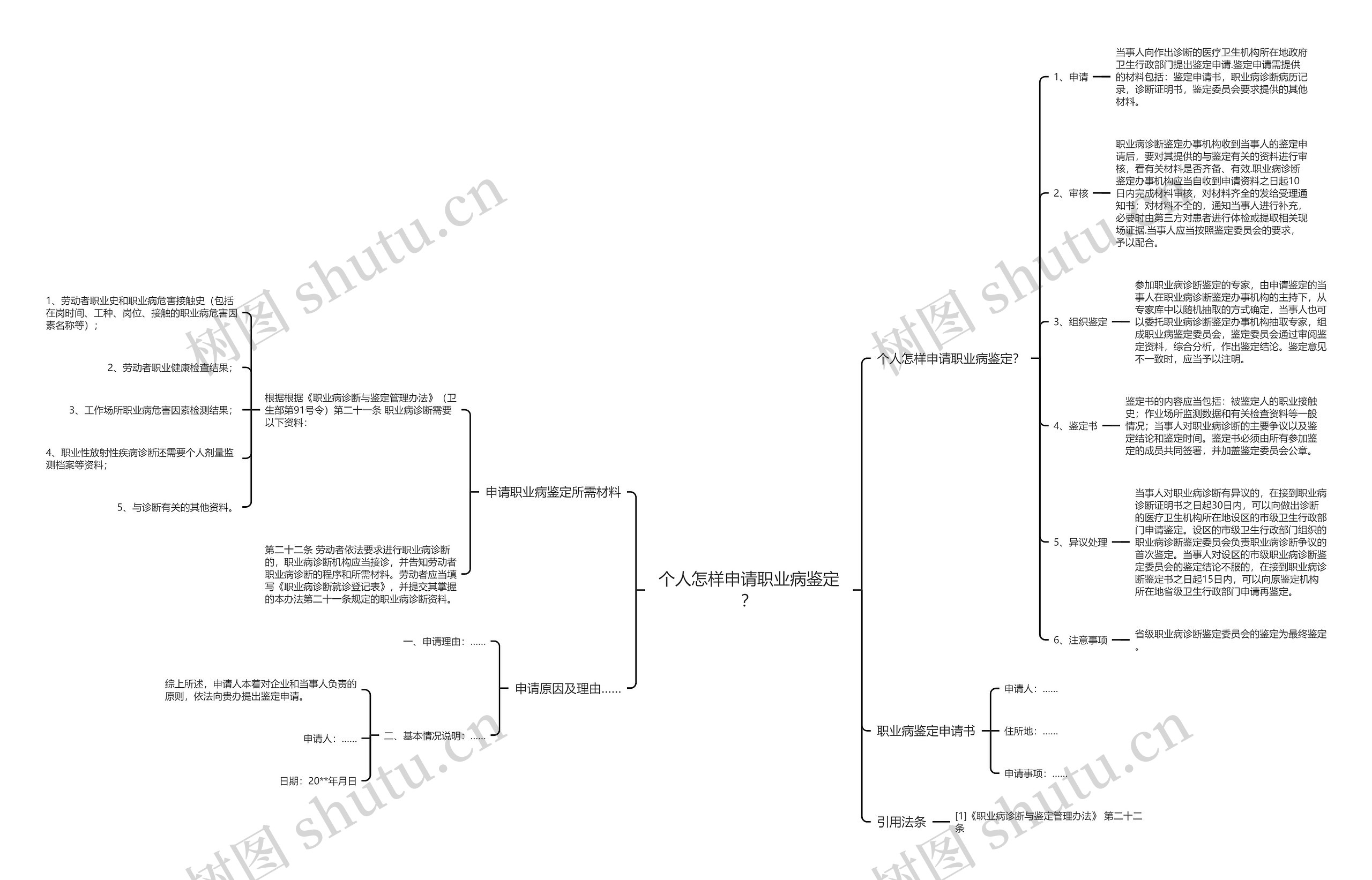 个人怎样申请职业病鉴定？思维导图