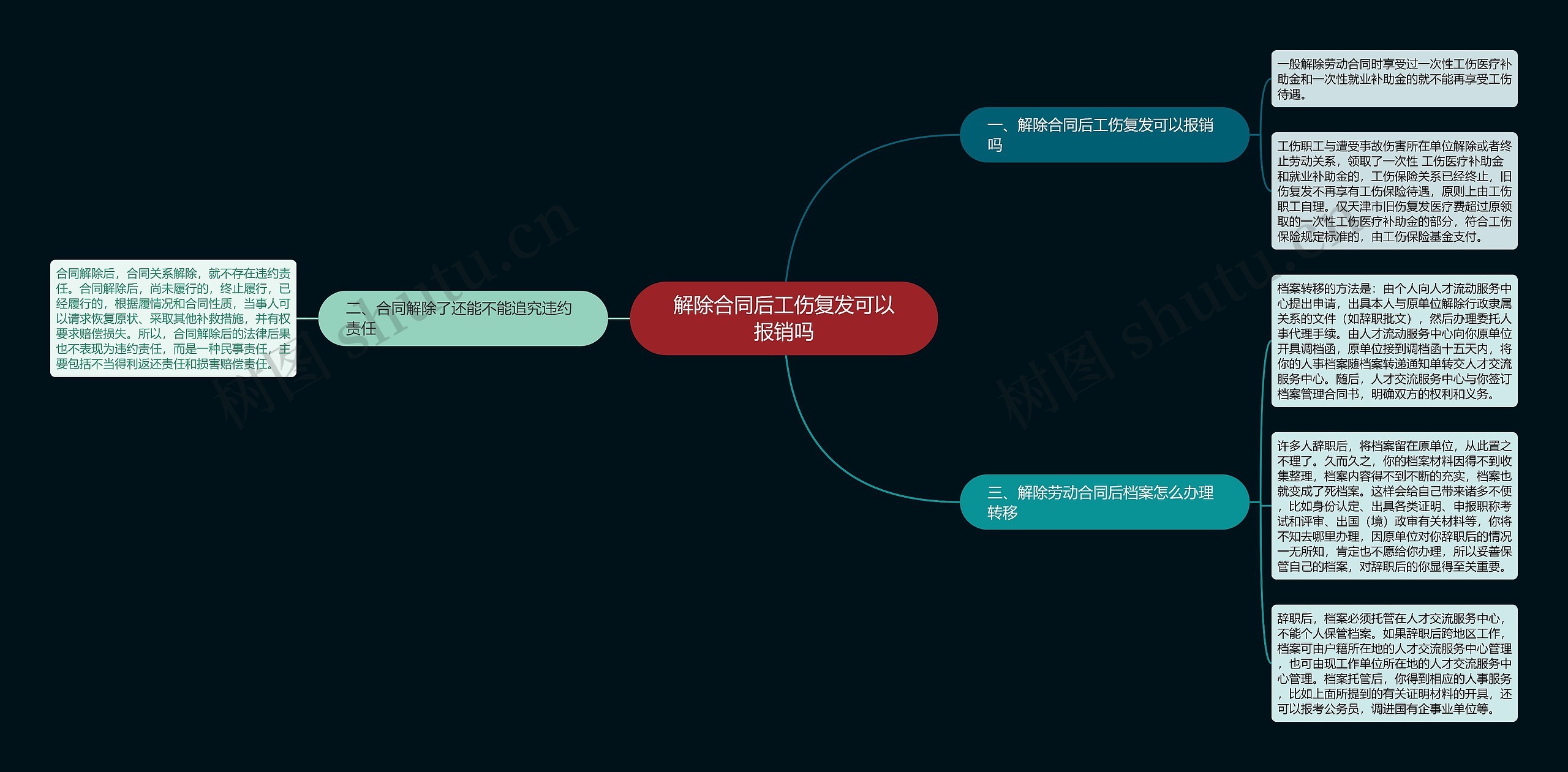 解除合同后工伤复发可以报销吗思维导图