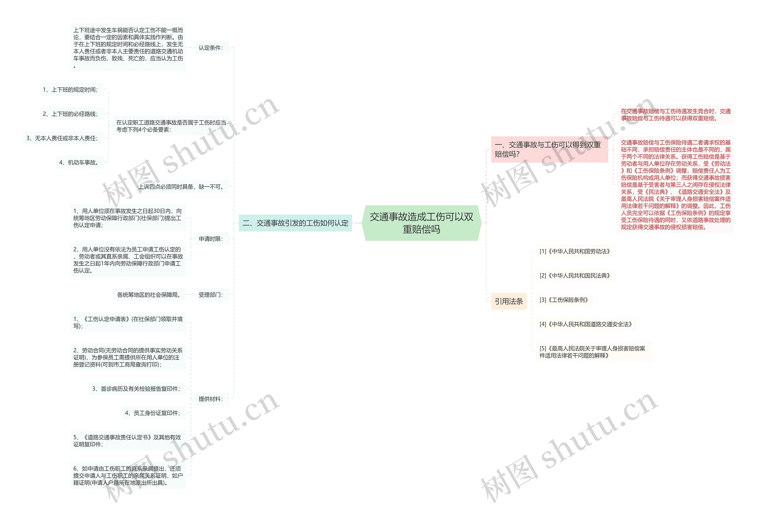 交通事故造成工伤可以双重赔偿吗思维导图