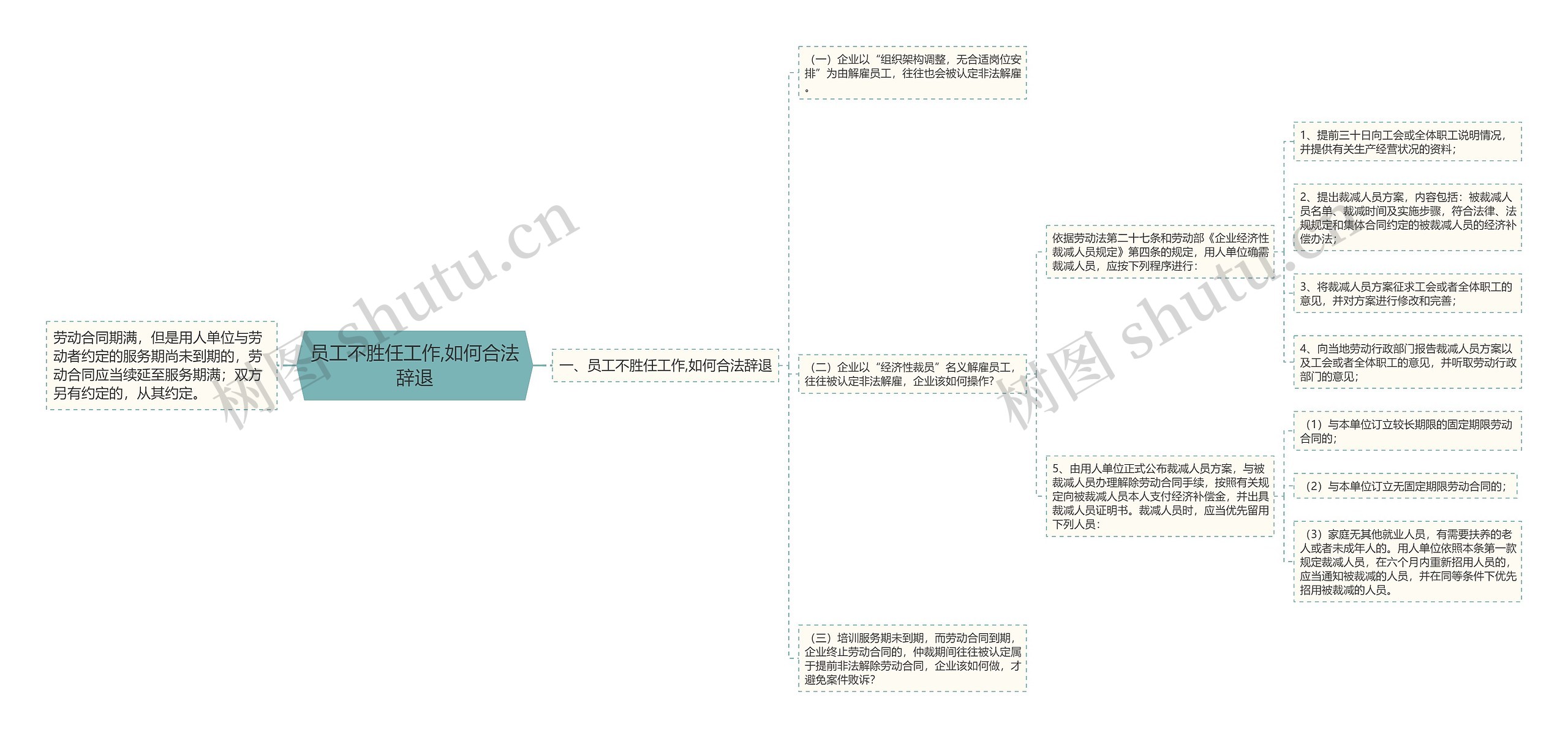 员工不胜任工作,如何合法辞退思维导图