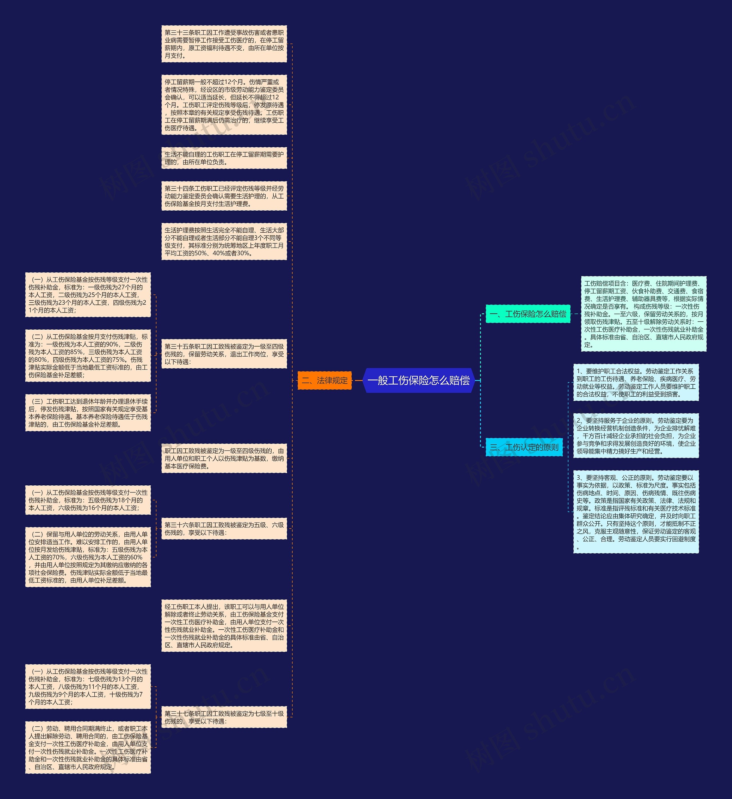 一般工伤保险怎么赔偿思维导图