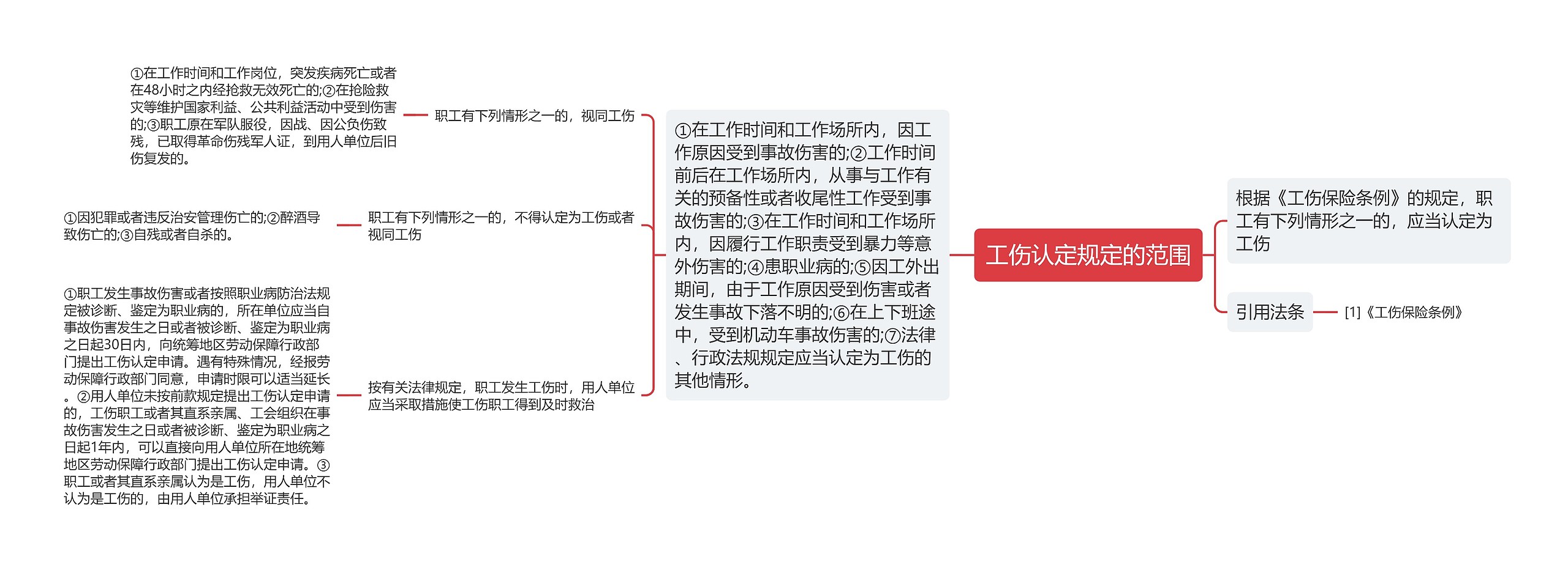 工伤认定规定的范围