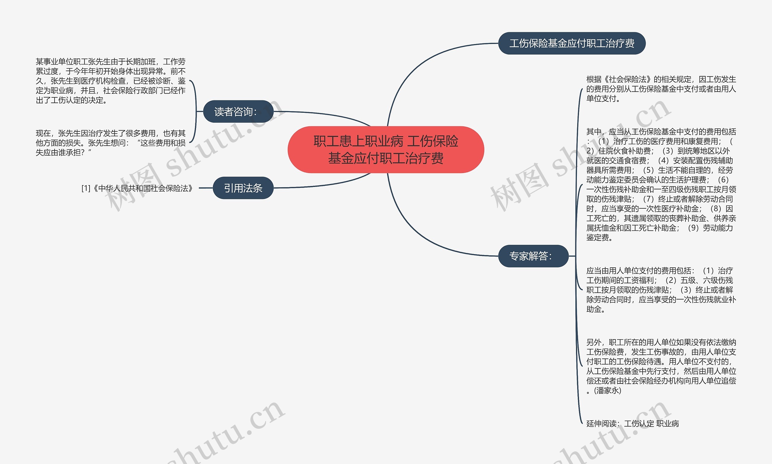 职工患上职业病 工伤保险基金应付职工治疗费