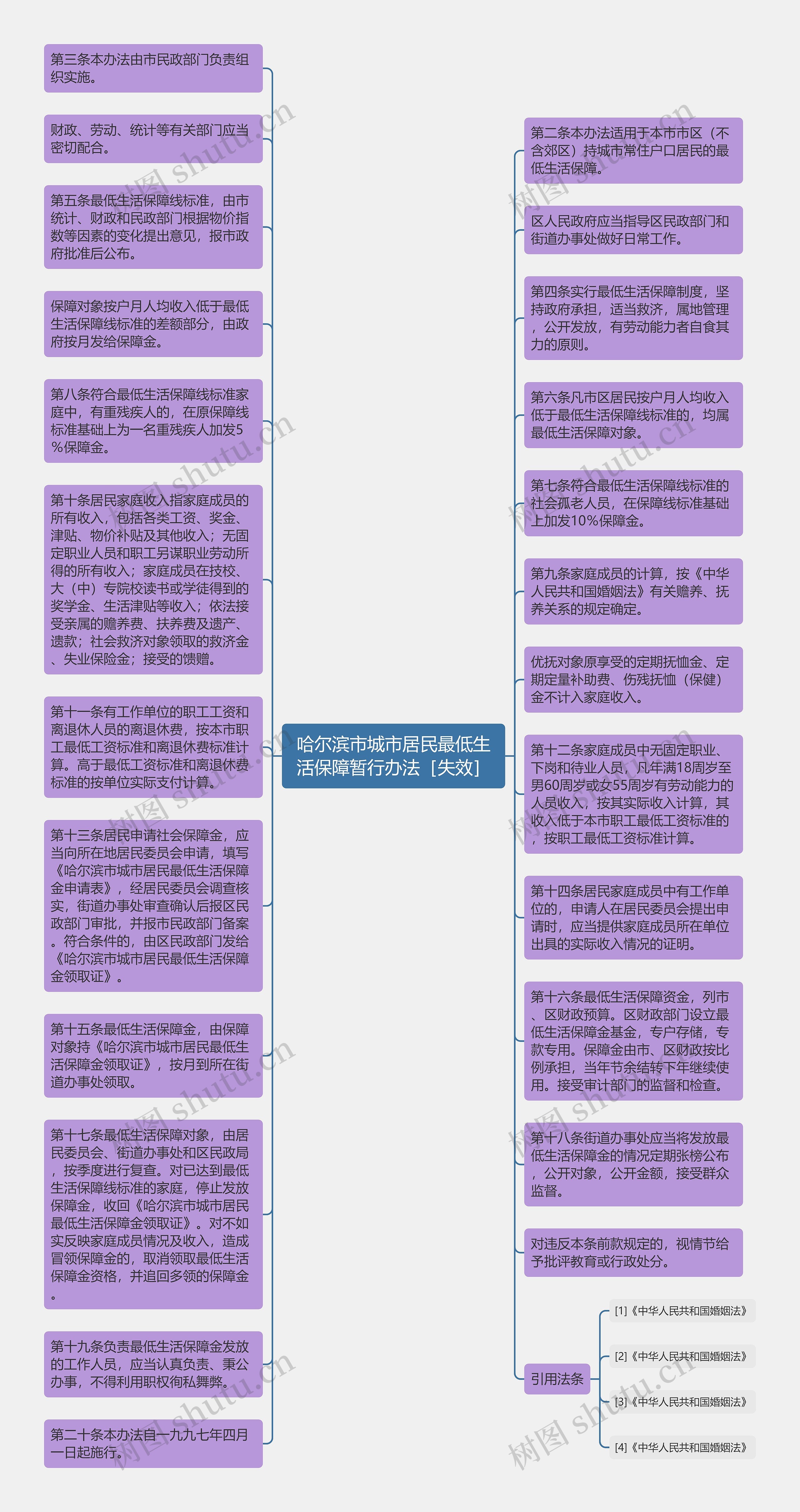 哈尔滨市城市居民最低生活保障暂行办法［失效］思维导图