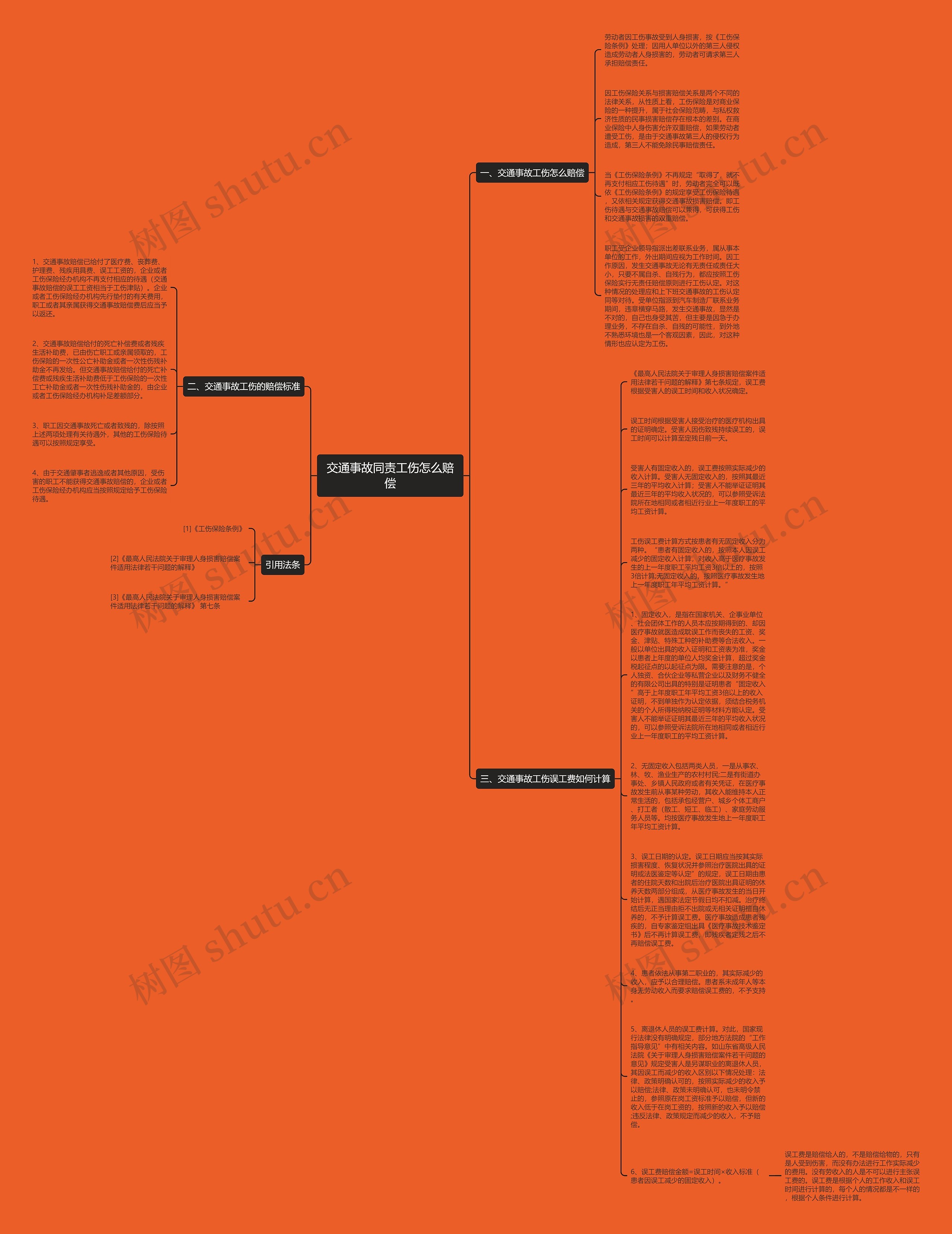 交通事故同责工伤怎么赔偿思维导图
