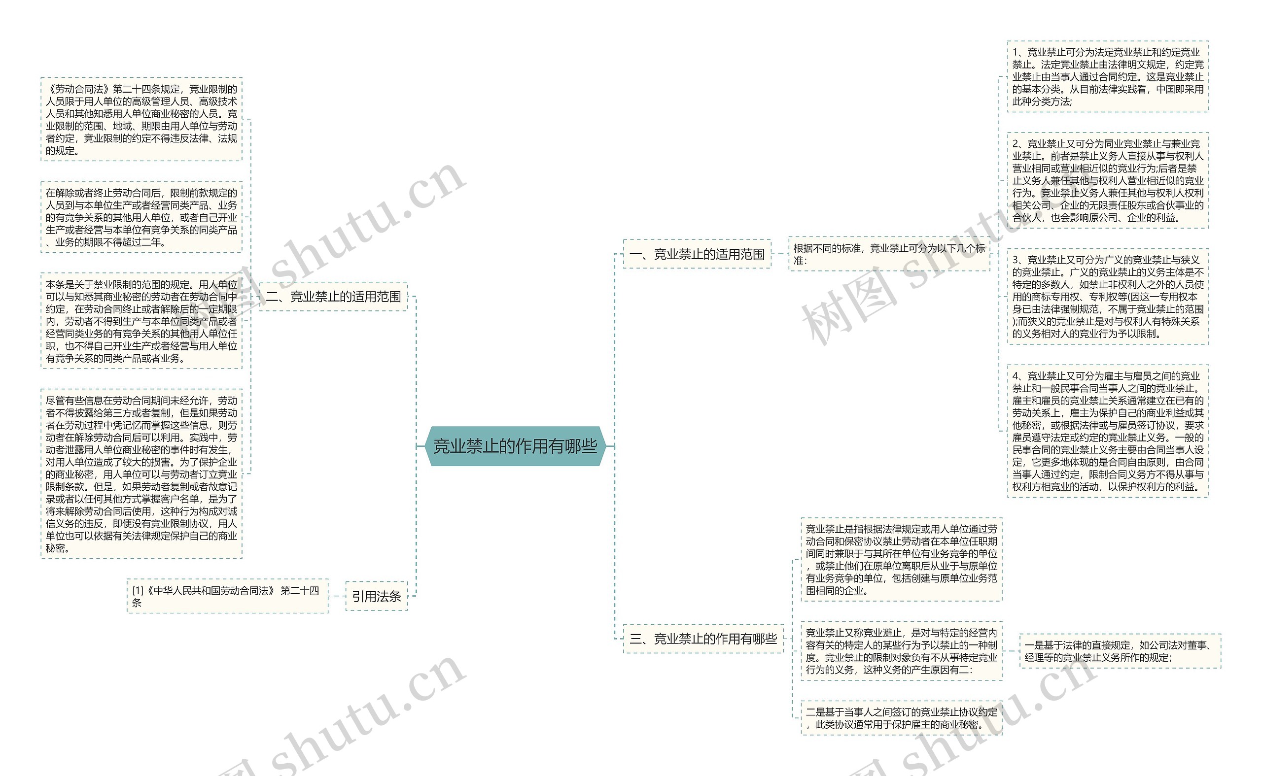 竞业禁止的作用有哪些思维导图