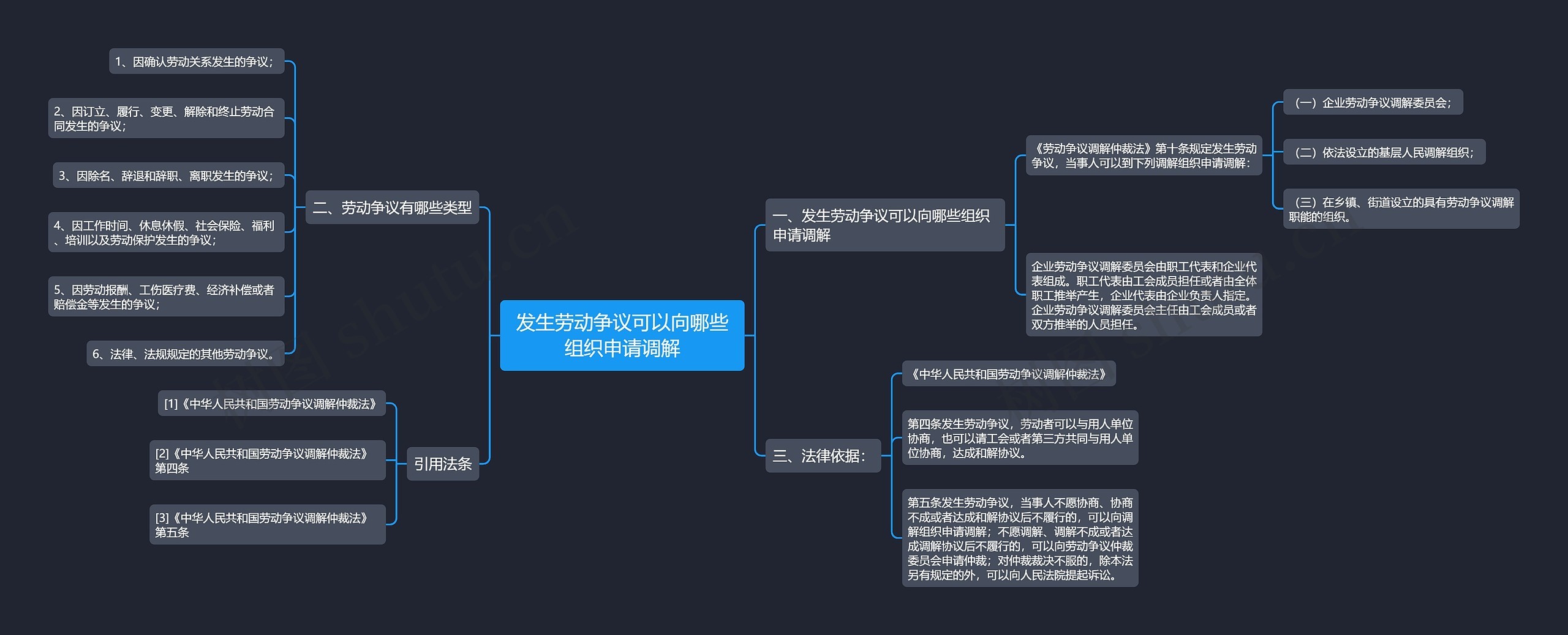 发生劳动争议可以向哪些组织申请调解思维导图