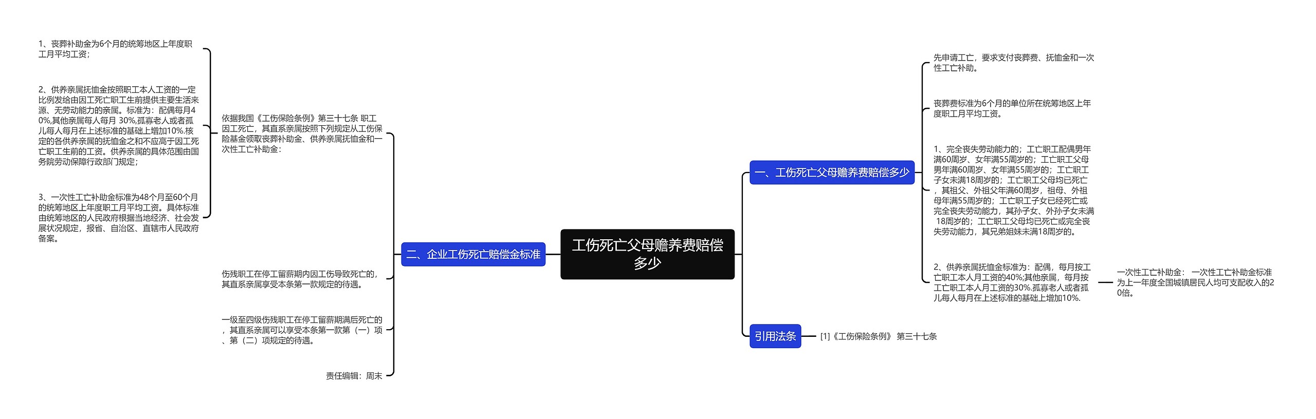 工伤死亡父母赡养费赔偿多少