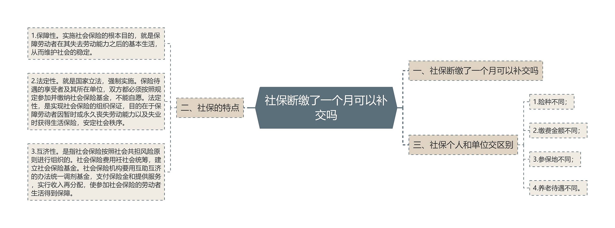 社保断缴了一个月可以补交吗思维导图