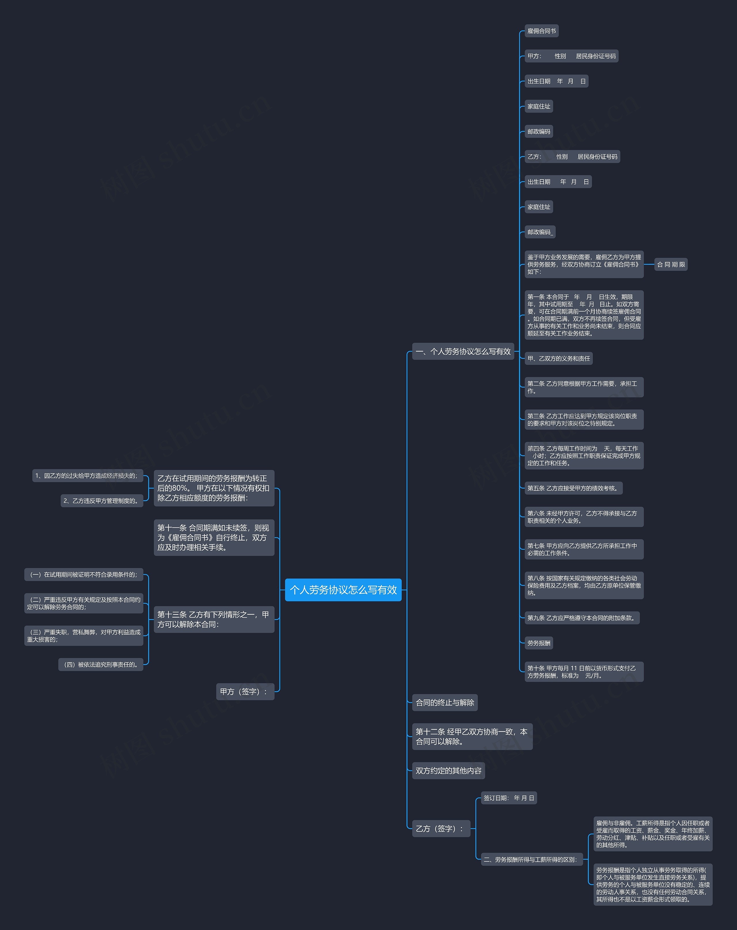 个人劳务协议怎么写有效思维导图