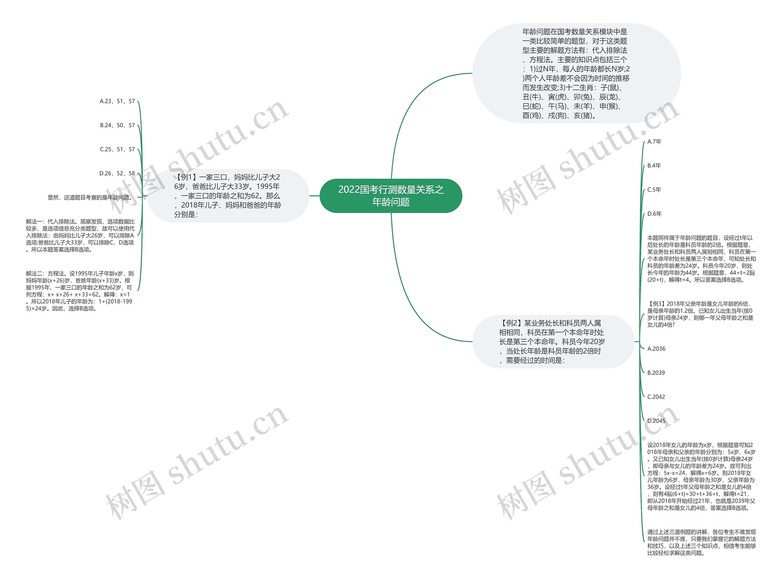 2022国考行测数量关系之年龄问题思维导图