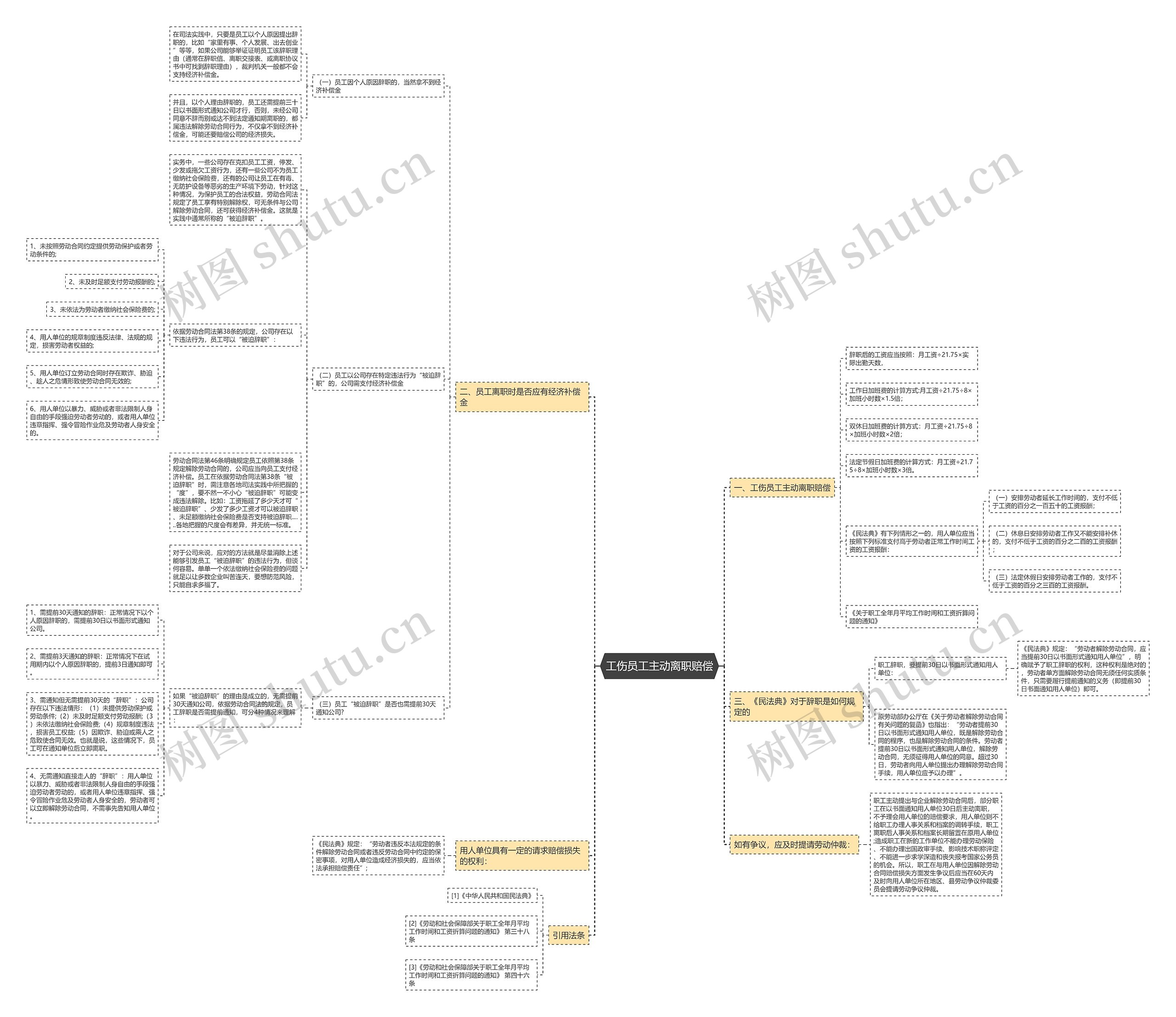 工伤员工主动离职赔偿思维导图