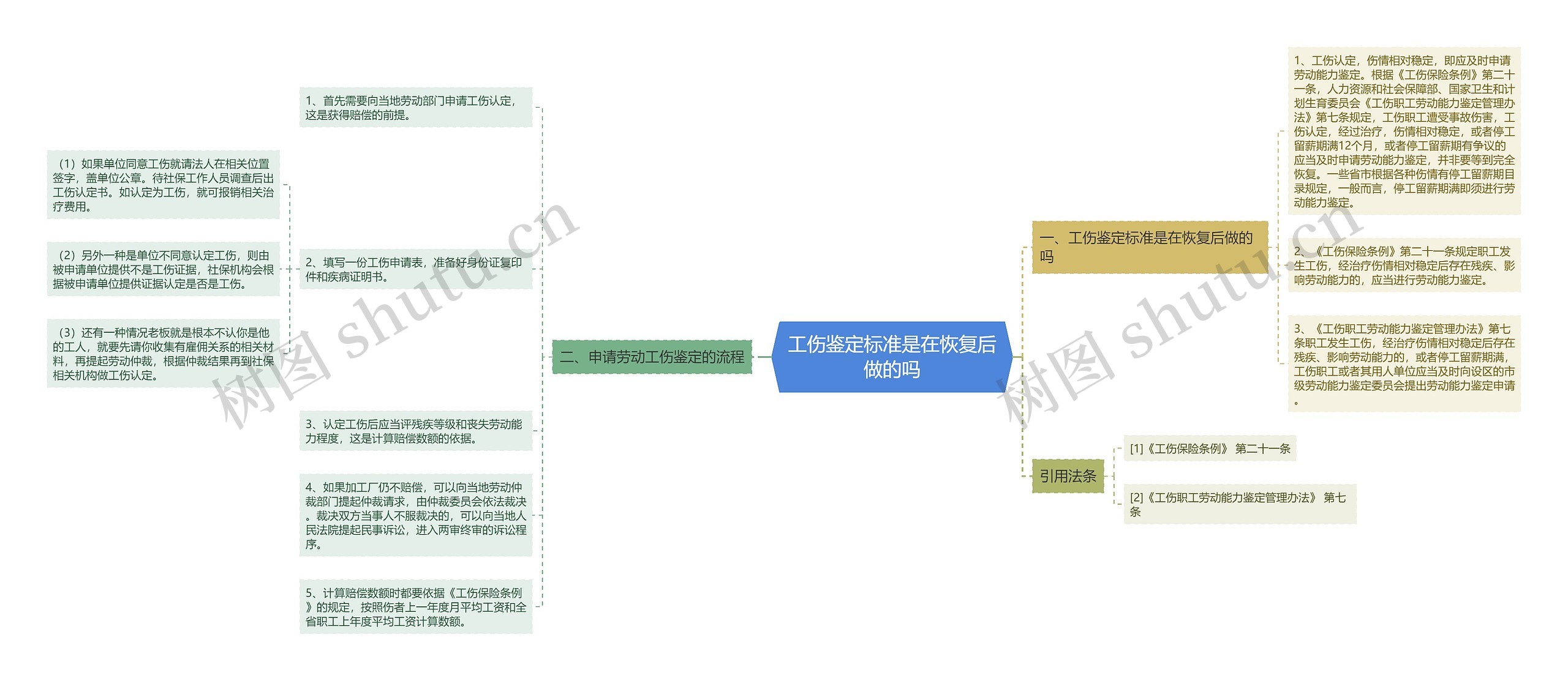 工伤鉴定标准是在恢复后做的吗思维导图