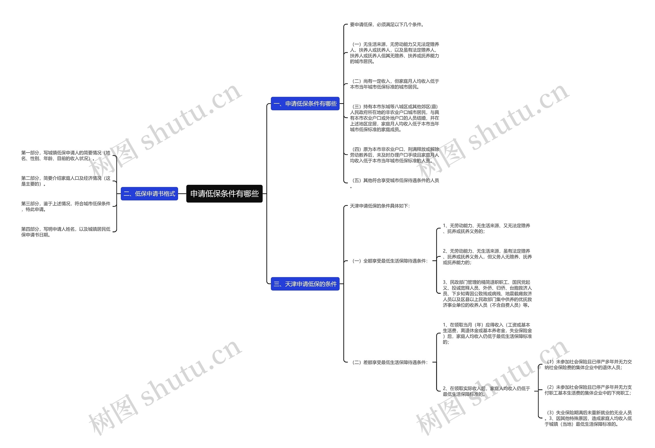 申请低保条件有哪些思维导图