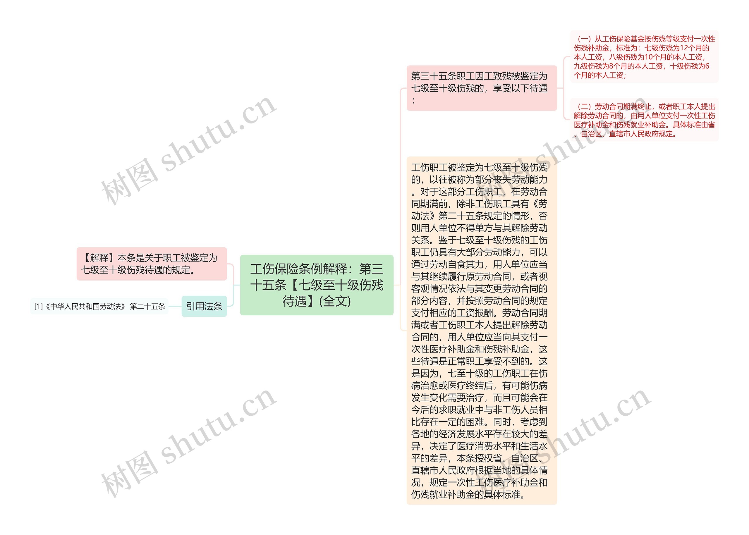 工伤保险条例解释：第三十五条【七级至十级伤残待遇】(全文)思维导图