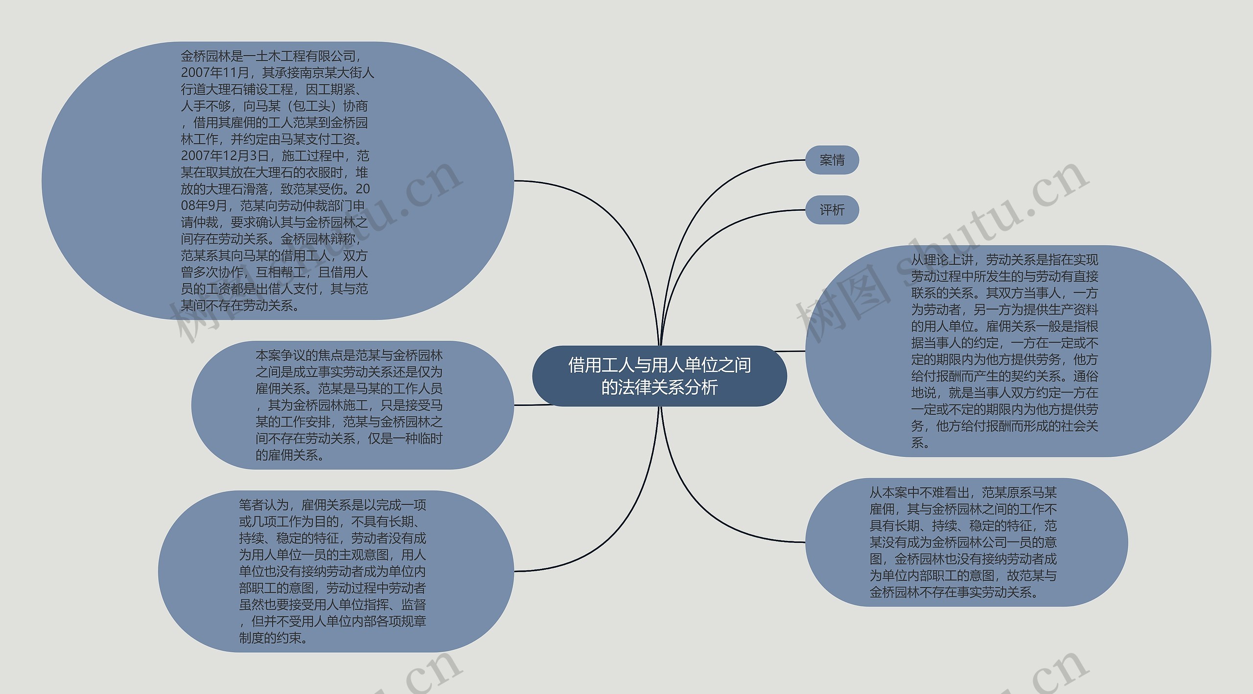 借用工人与用人单位之间的法律关系分析思维导图