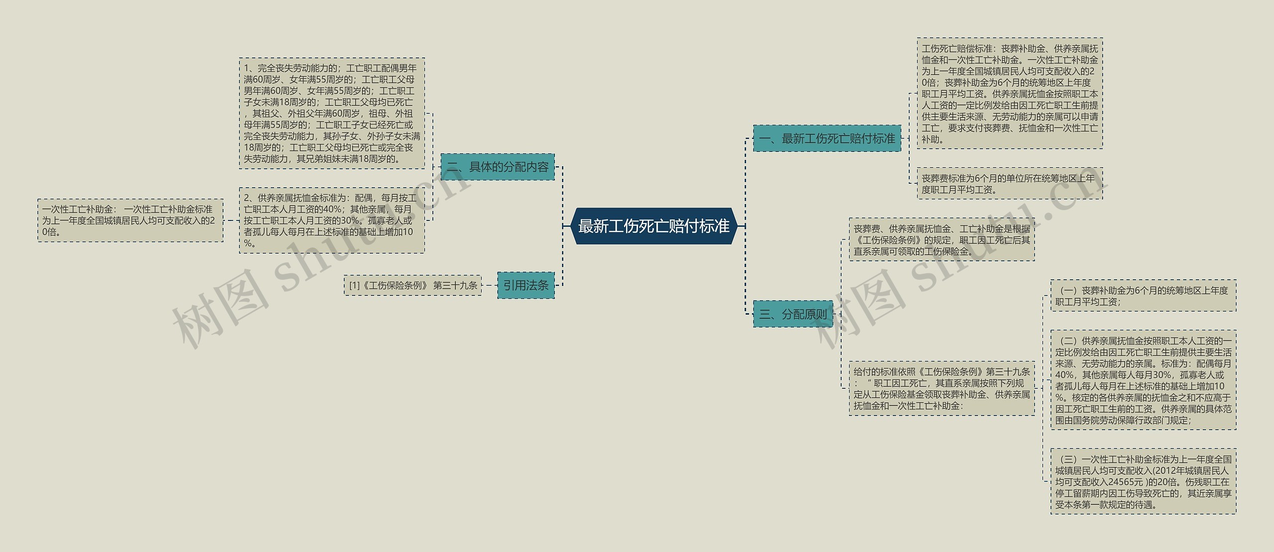 最新工伤死亡赔付标准思维导图