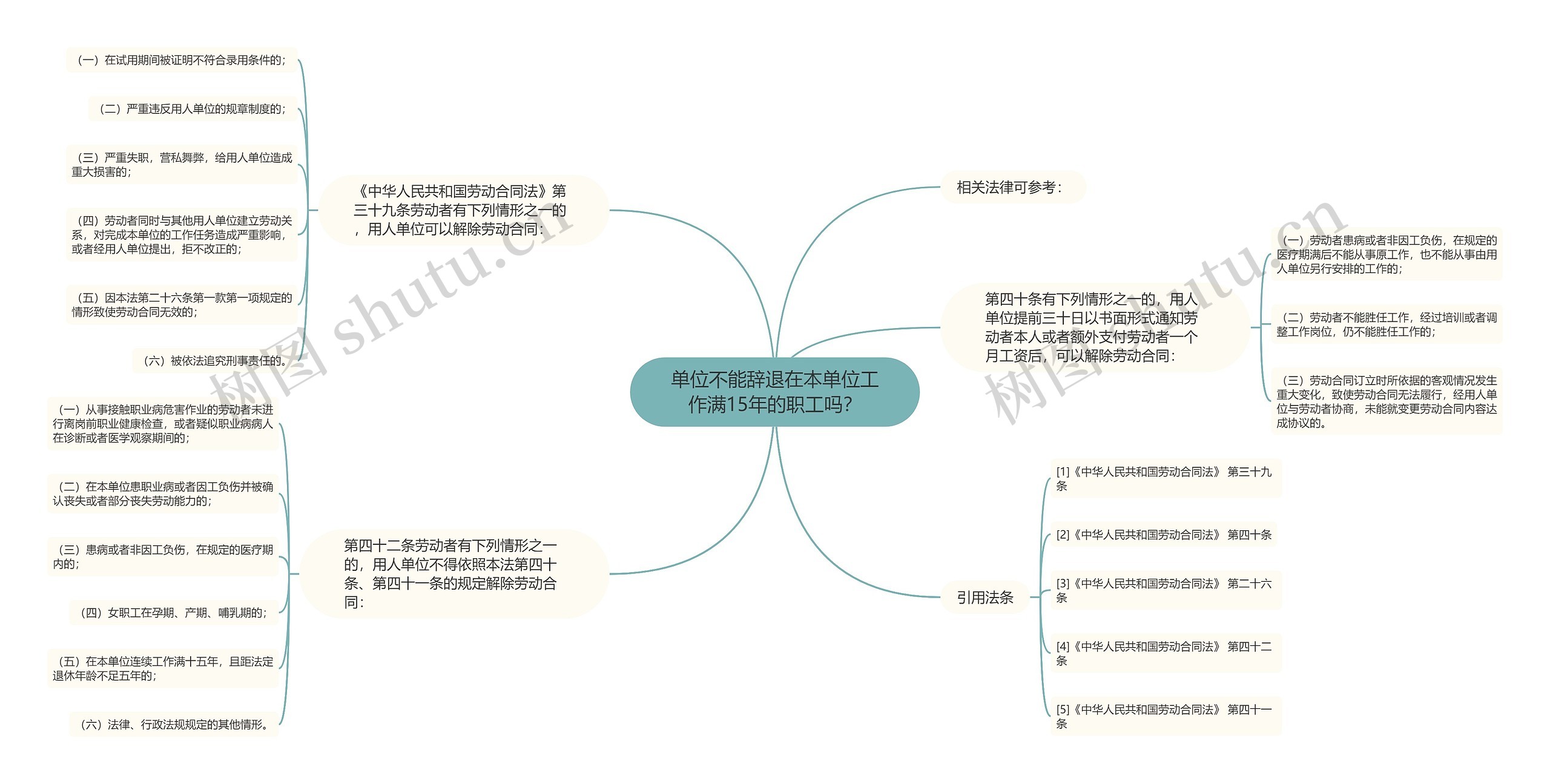 单位不能辞退在本单位工作满15年的职工吗？思维导图