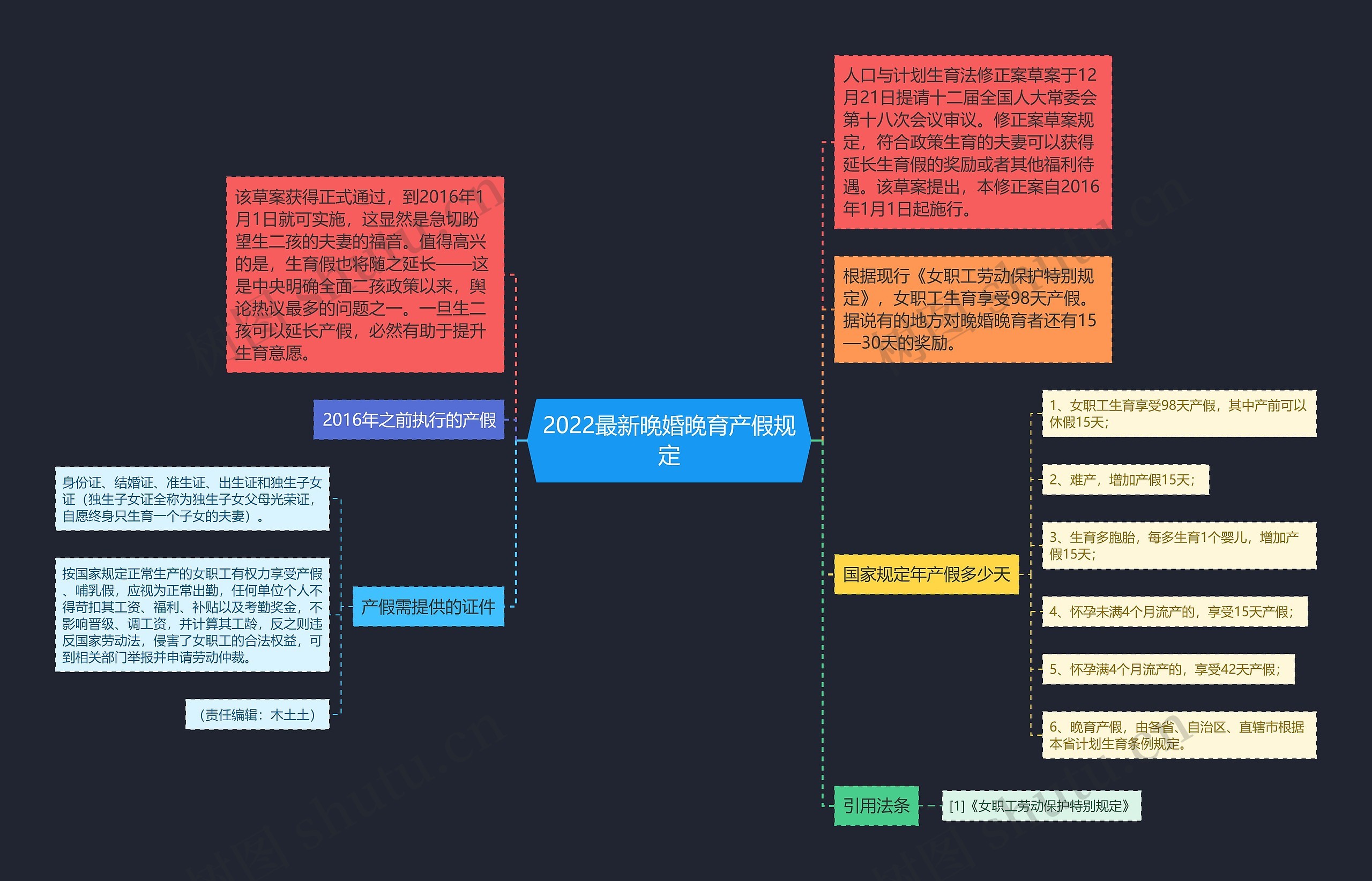 2022最新晚婚晚育产假规定