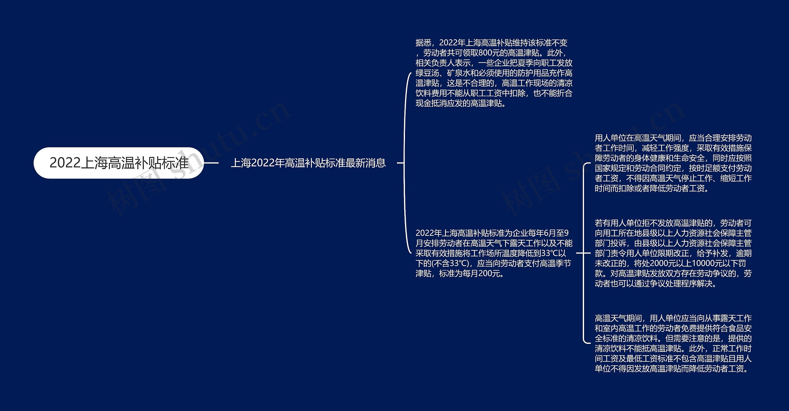 2022上海高温补贴标准思维导图