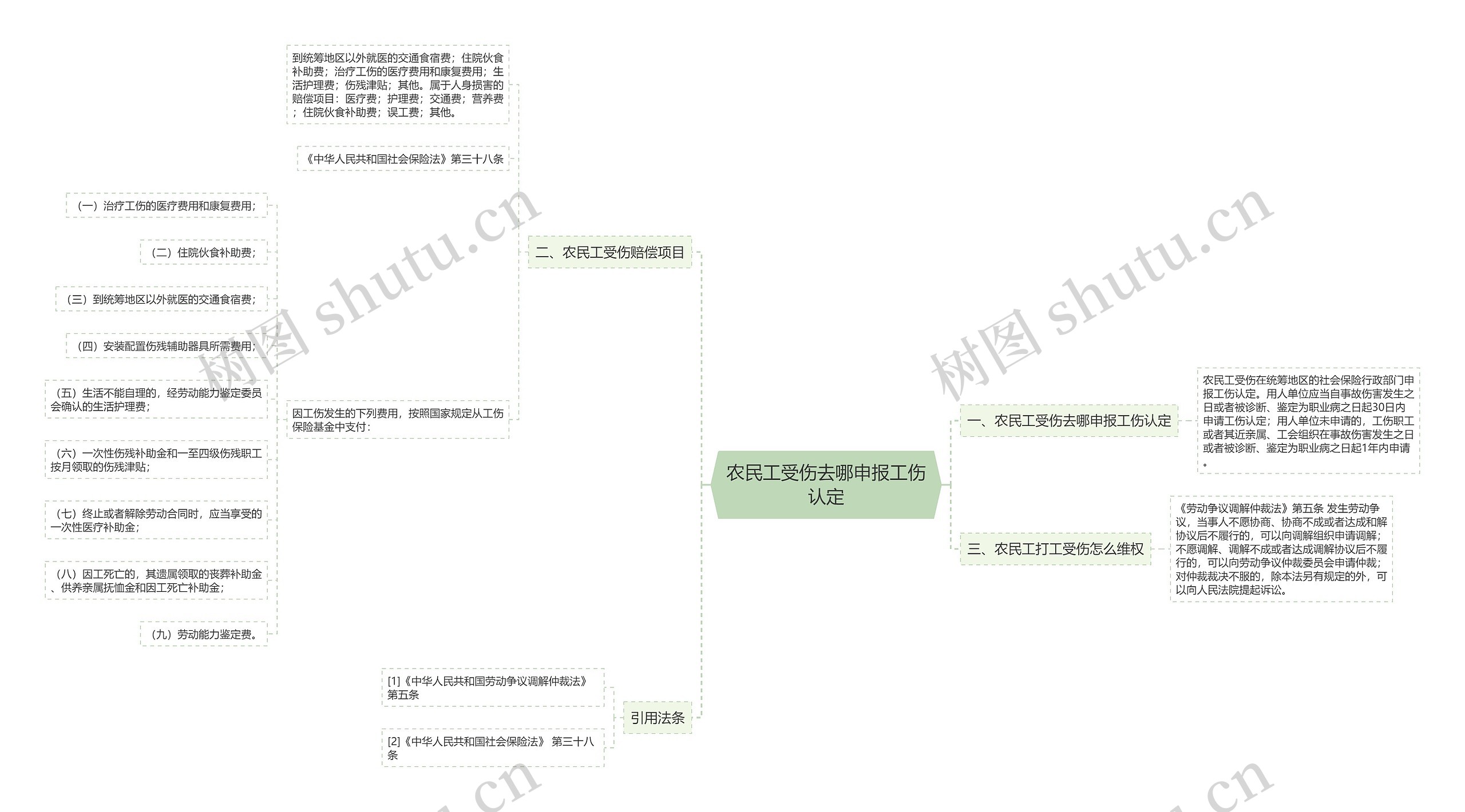 农民工受伤去哪申报工伤认定思维导图