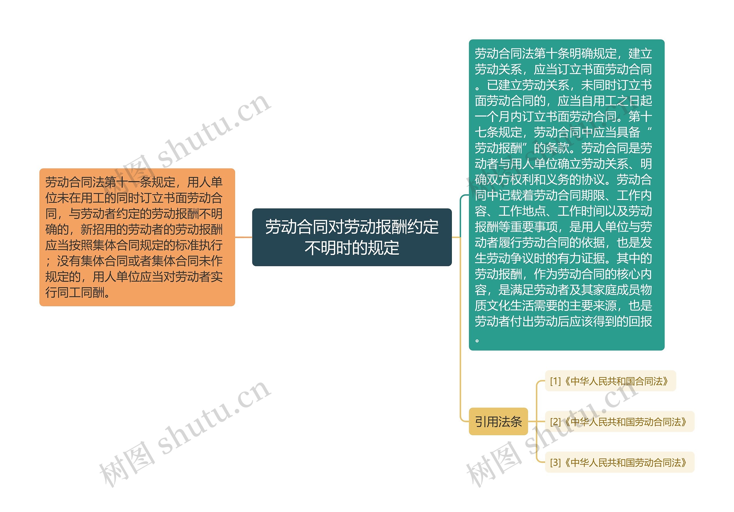 劳动合同对劳动报酬约定不明时的规定