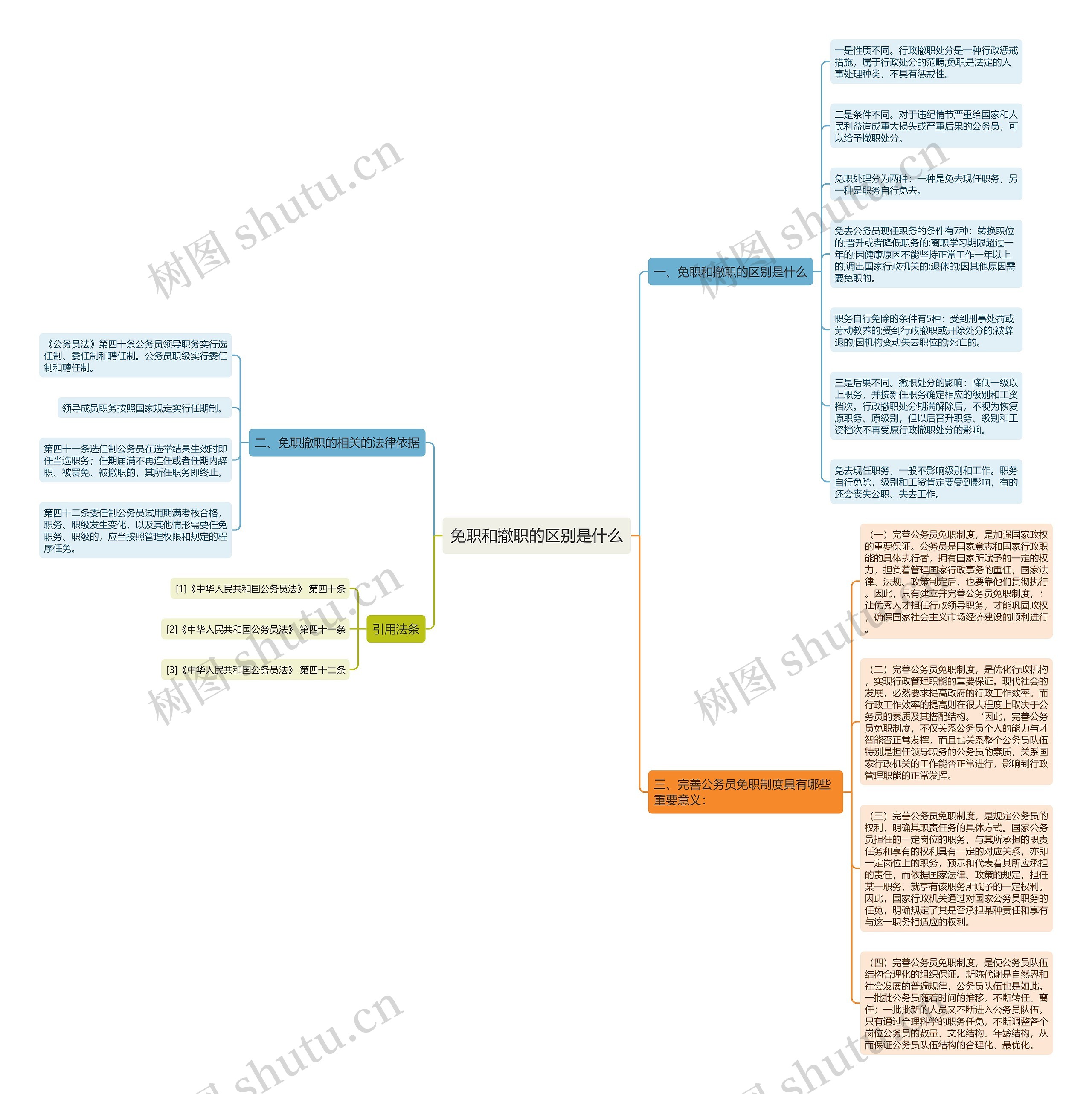免职和撤职的区别是什么思维导图