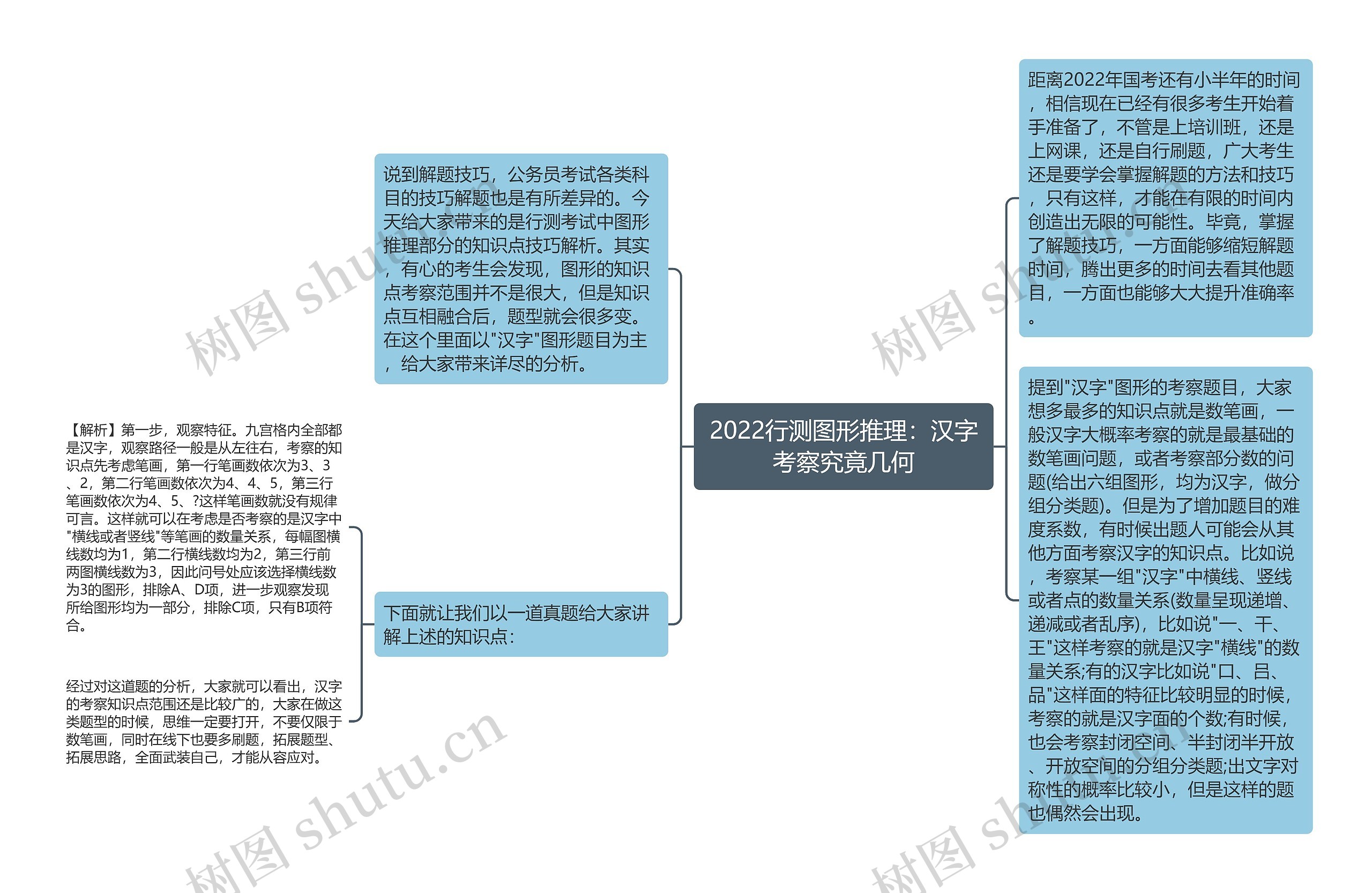 2022行测图形推理：汉字考察究竟几何思维导图