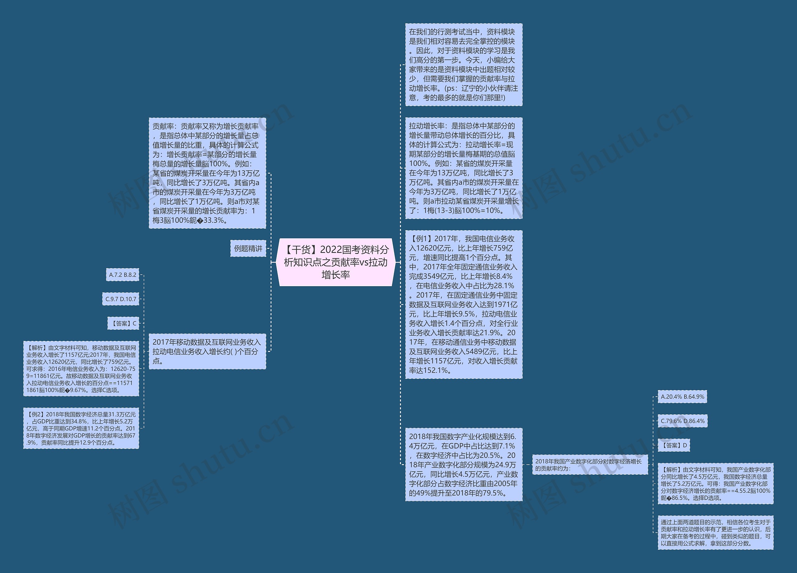 【干货】2022国考资料分析知识点之贡献率vs拉动增长率思维导图