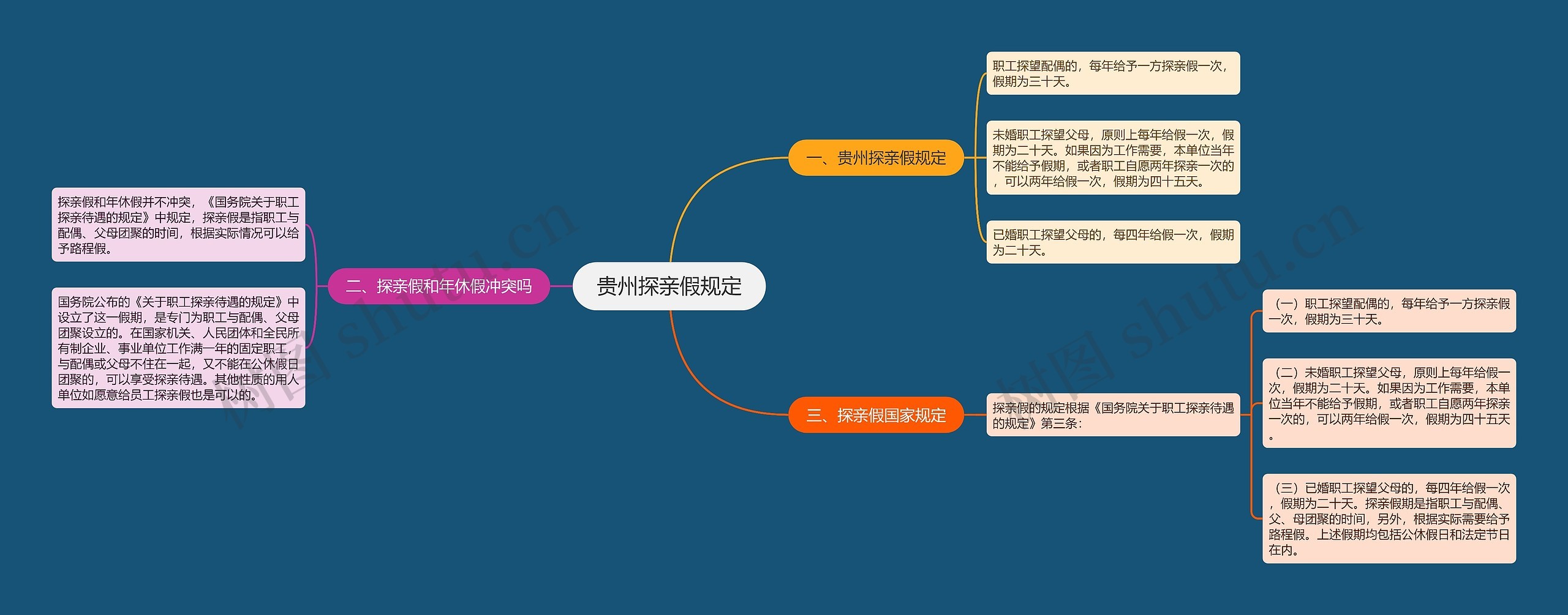 贵州探亲假规定思维导图