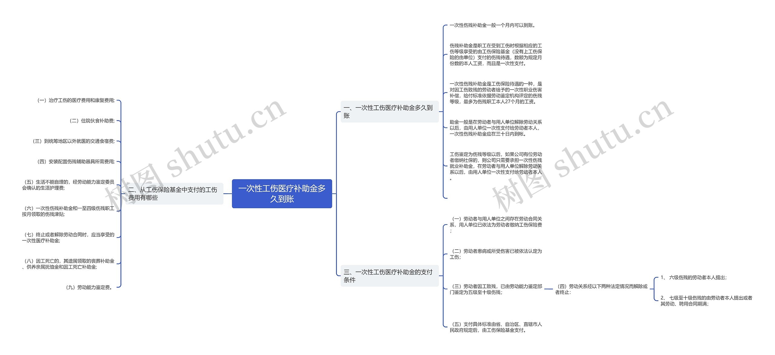 一次性工伤医疗补助金多久到账思维导图