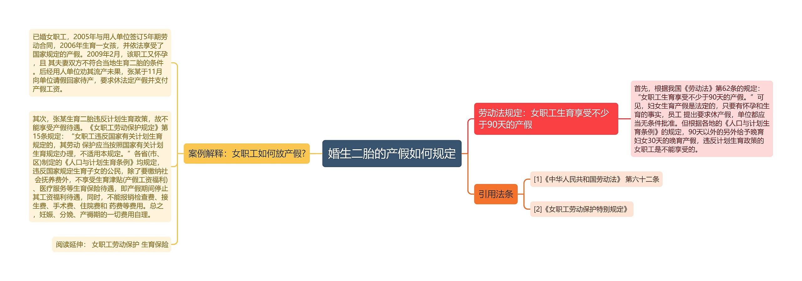 婚生二胎的产假如何规定思维导图