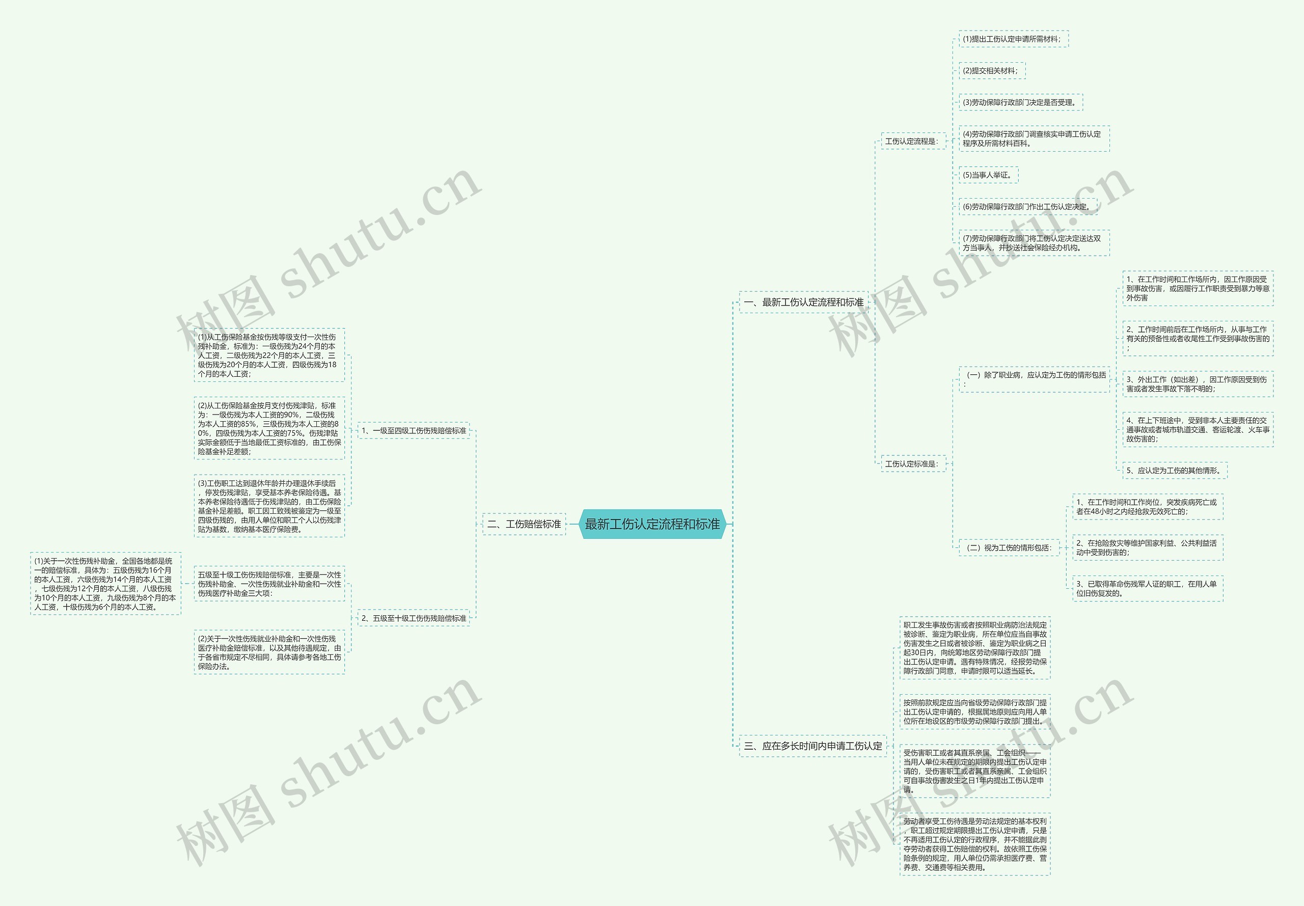 最新工伤认定流程和标准思维导图