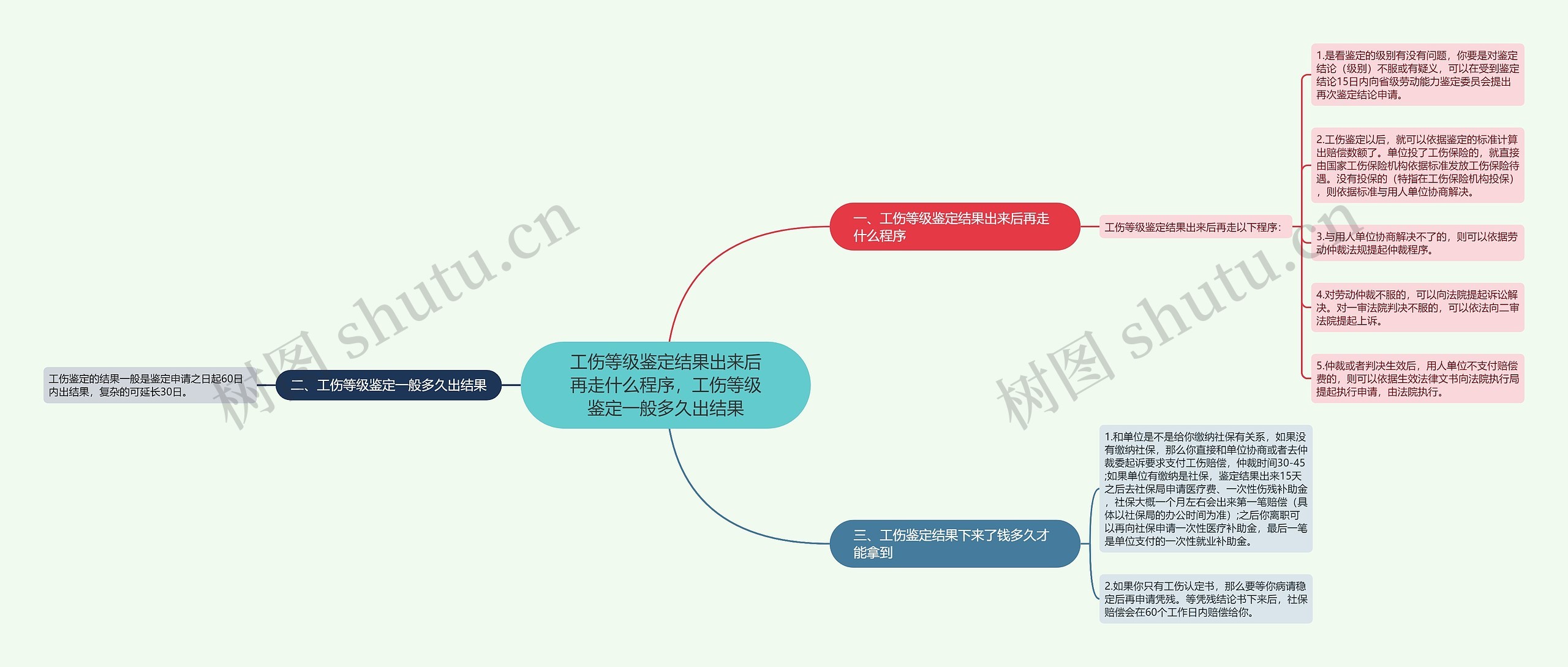 工伤等级鉴定结果出来后再走什么程序，工伤等级鉴定一般多久出结果