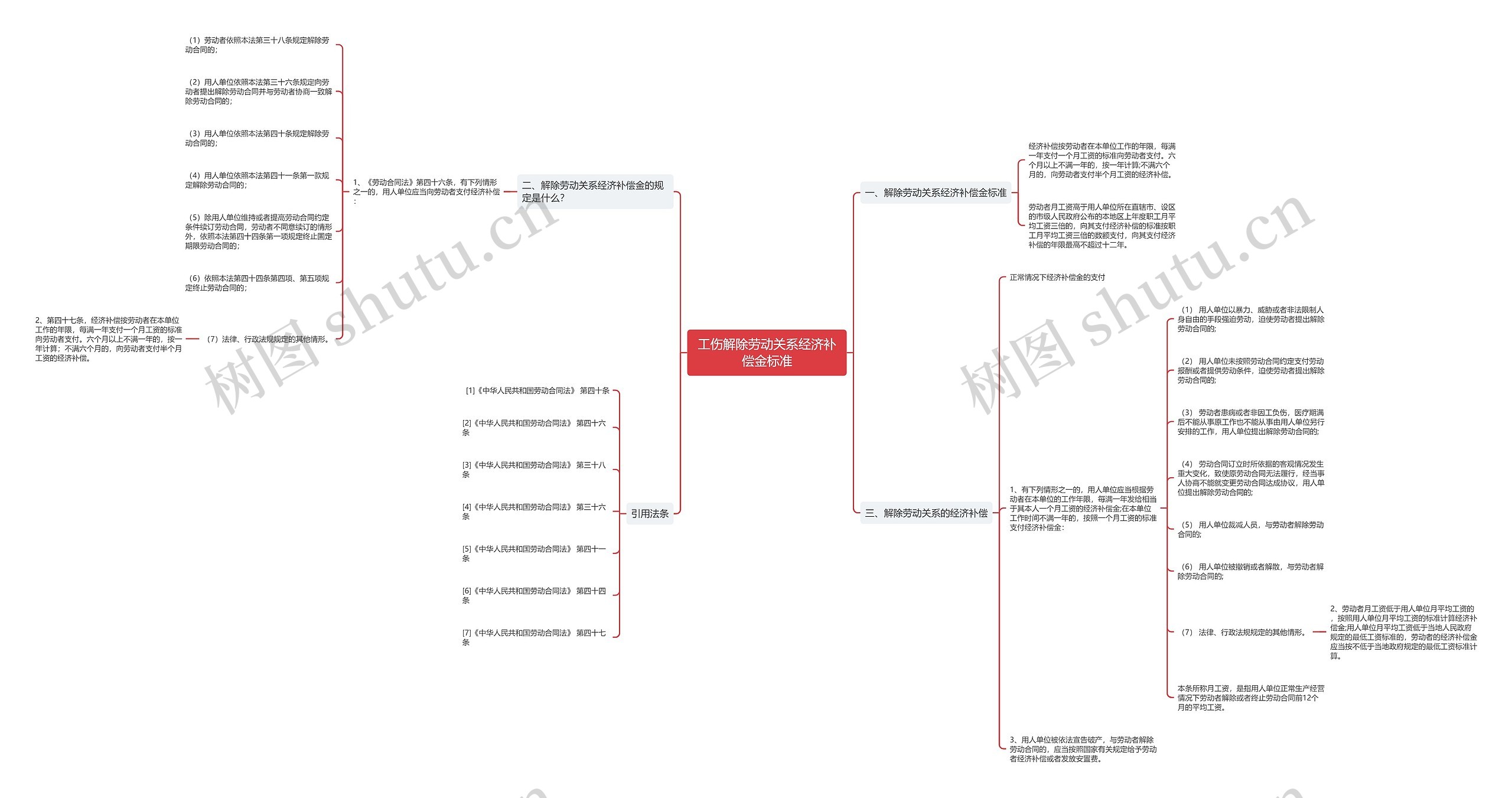 工伤解除劳动关系经济补偿金标准思维导图