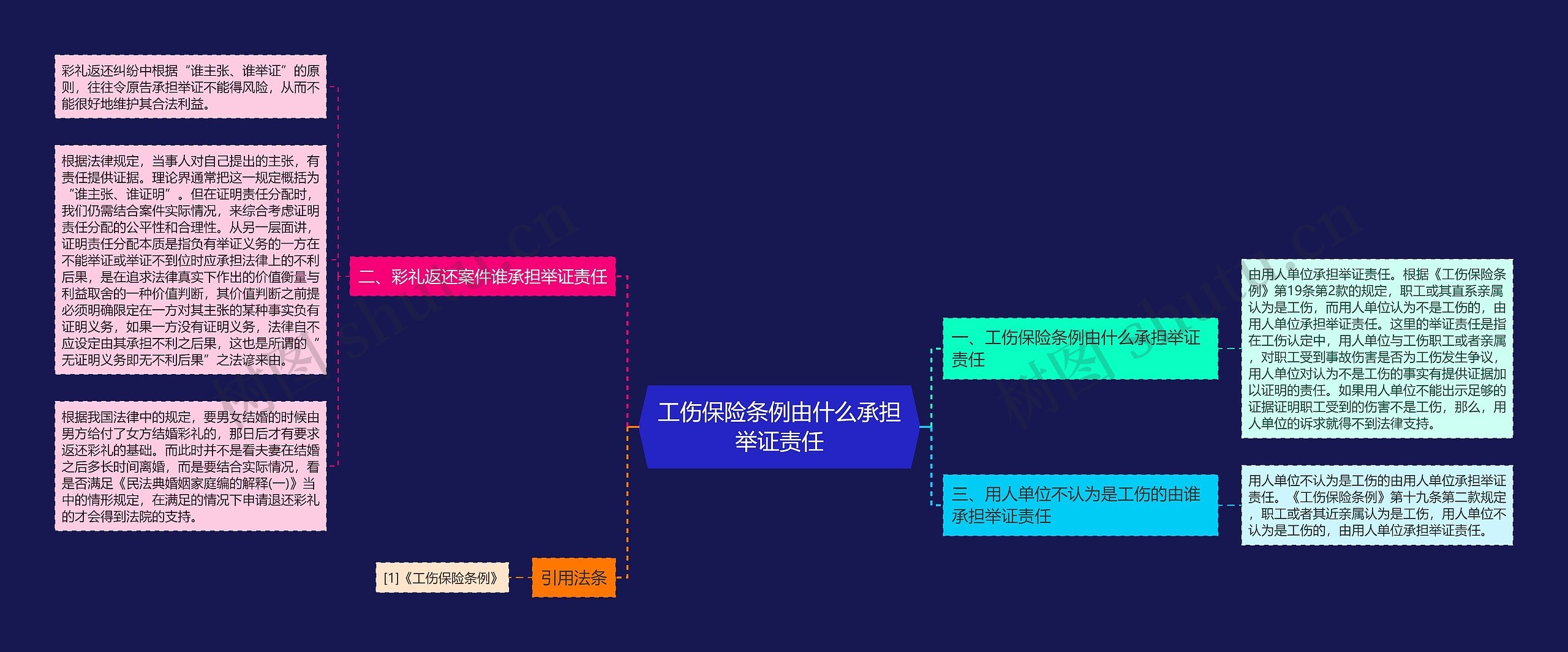 工伤保险条例由什么承担举证责任思维导图