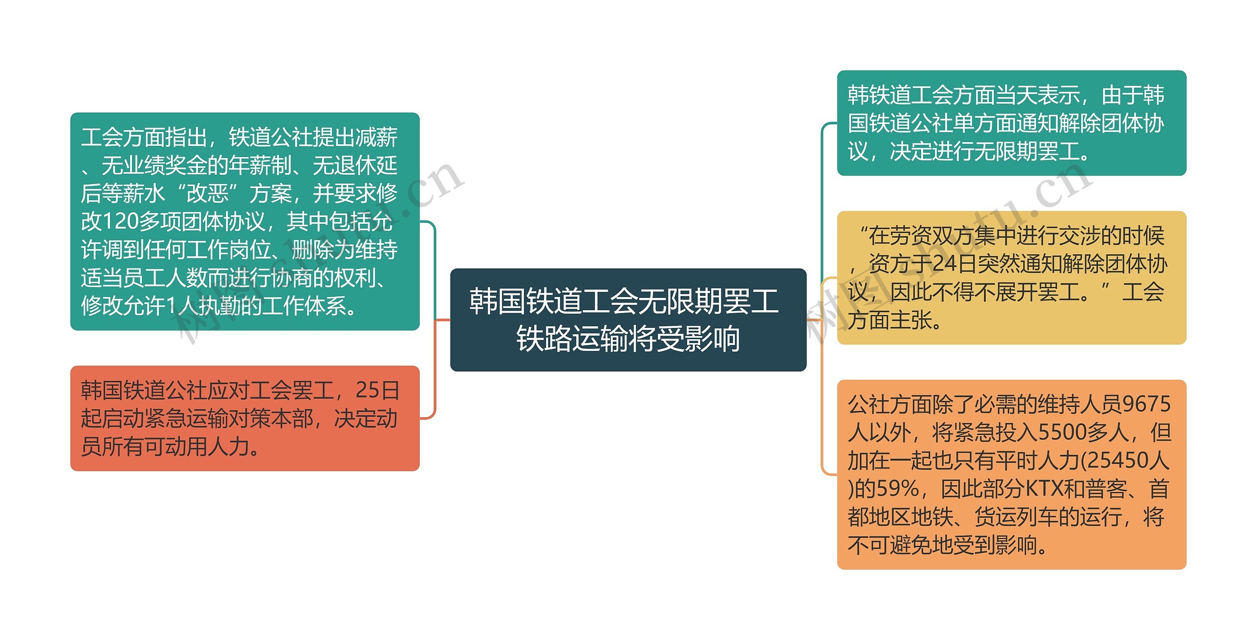 韩国铁道工会无限期罢工 铁路运输将受影响思维导图