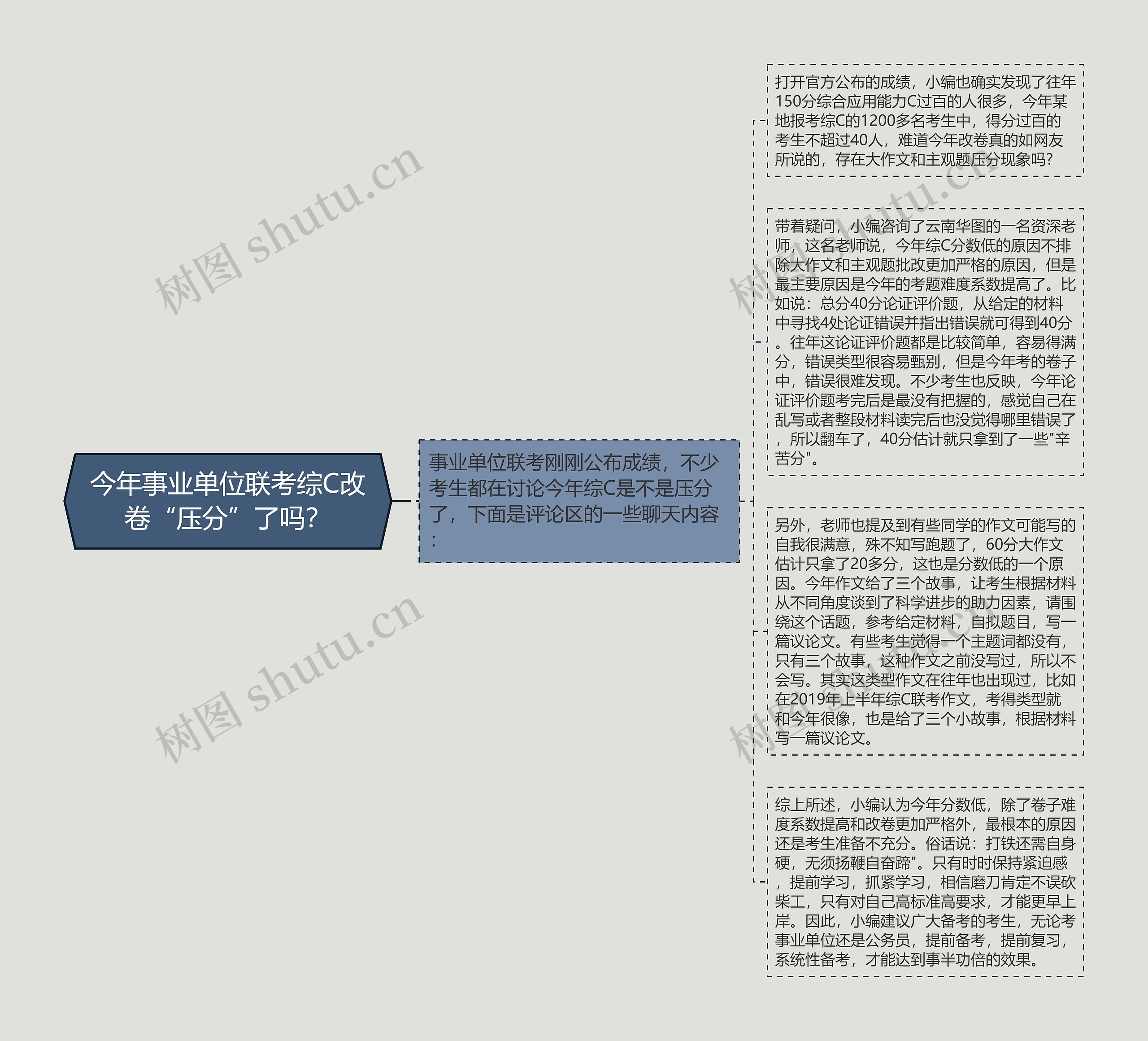 今年事业单位联考综C改卷“压分”了吗？思维导图