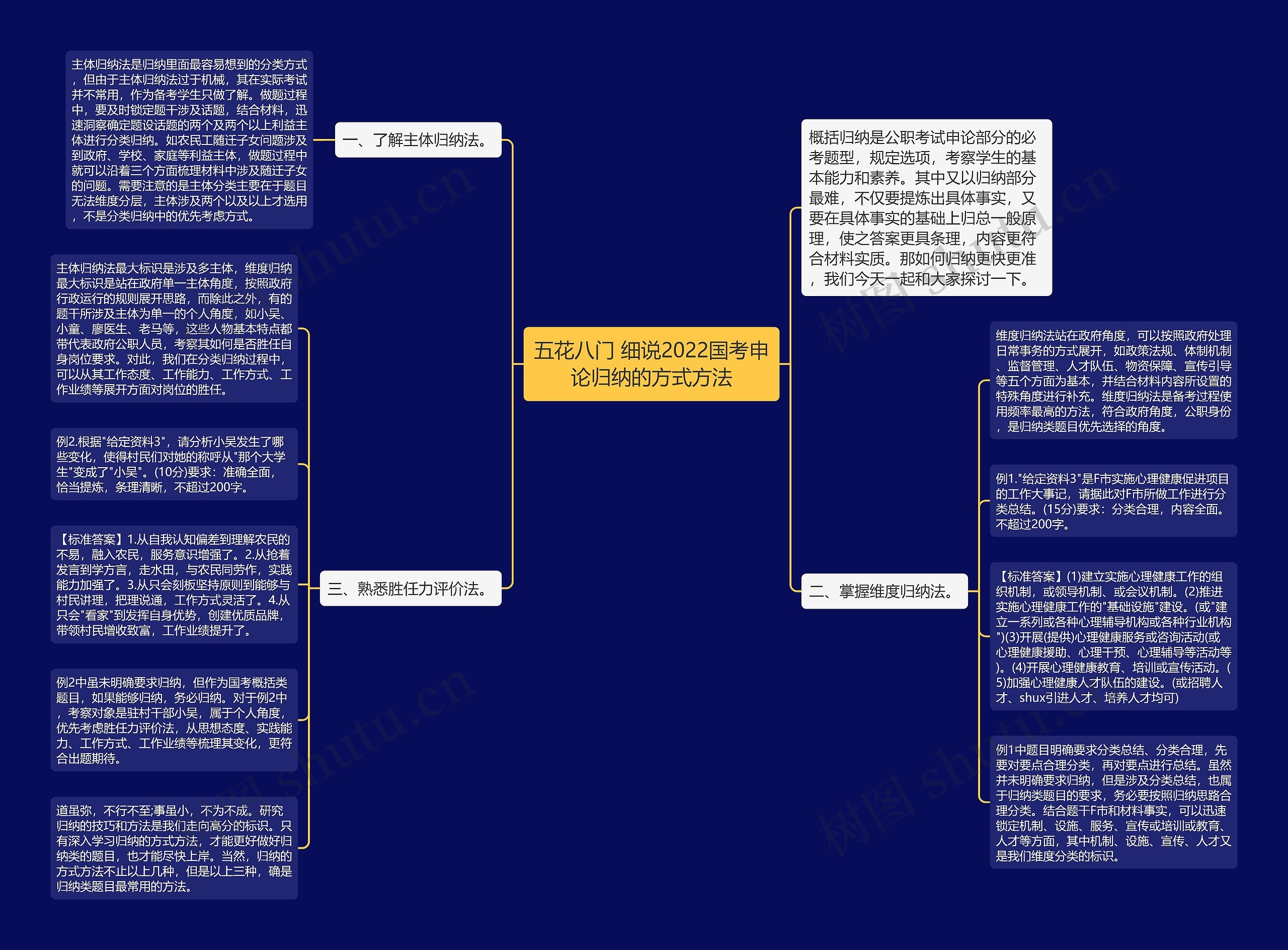 五花八门 细说2022国考申论归纳的方式方法思维导图