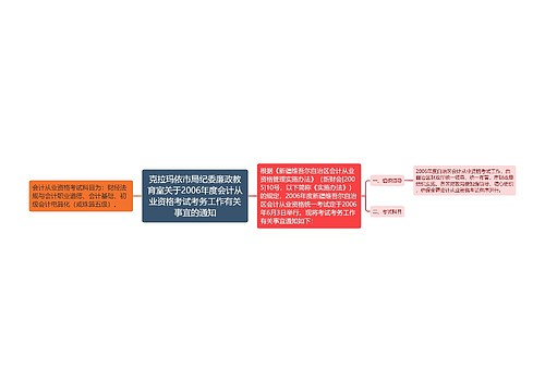 克拉玛依市局纪委廉政教育室关于2006年度会计从业资格考试考务工作有关事宜的通知