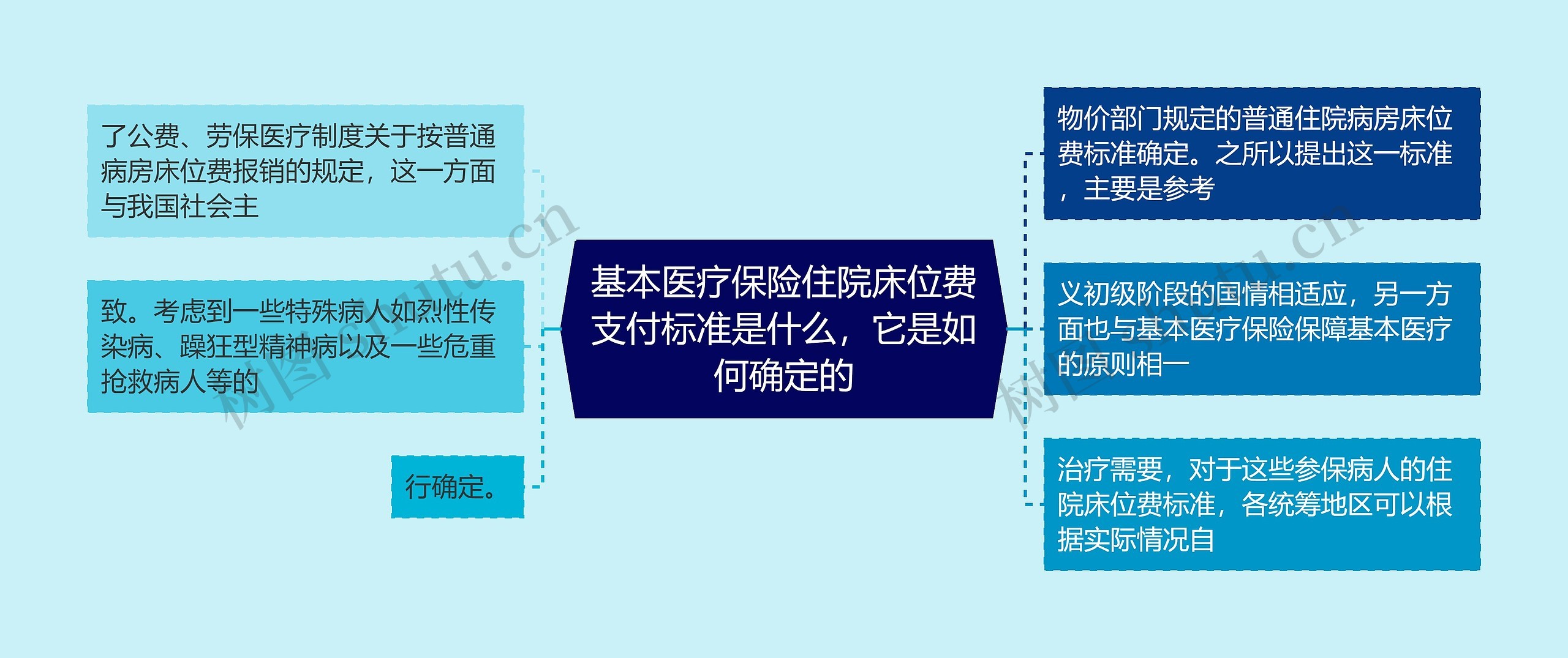 基本医疗保险住院床位费支付标准是什么，它是如何确定的思维导图