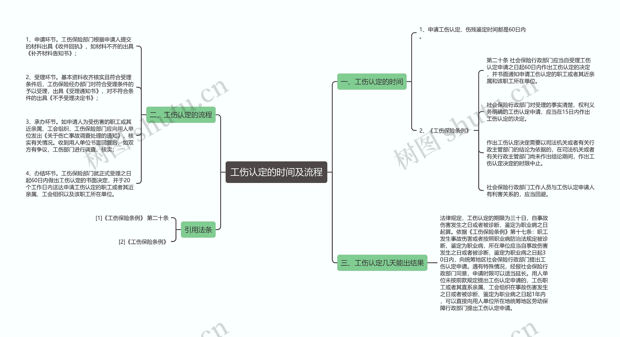 工伤认定的时间及流程