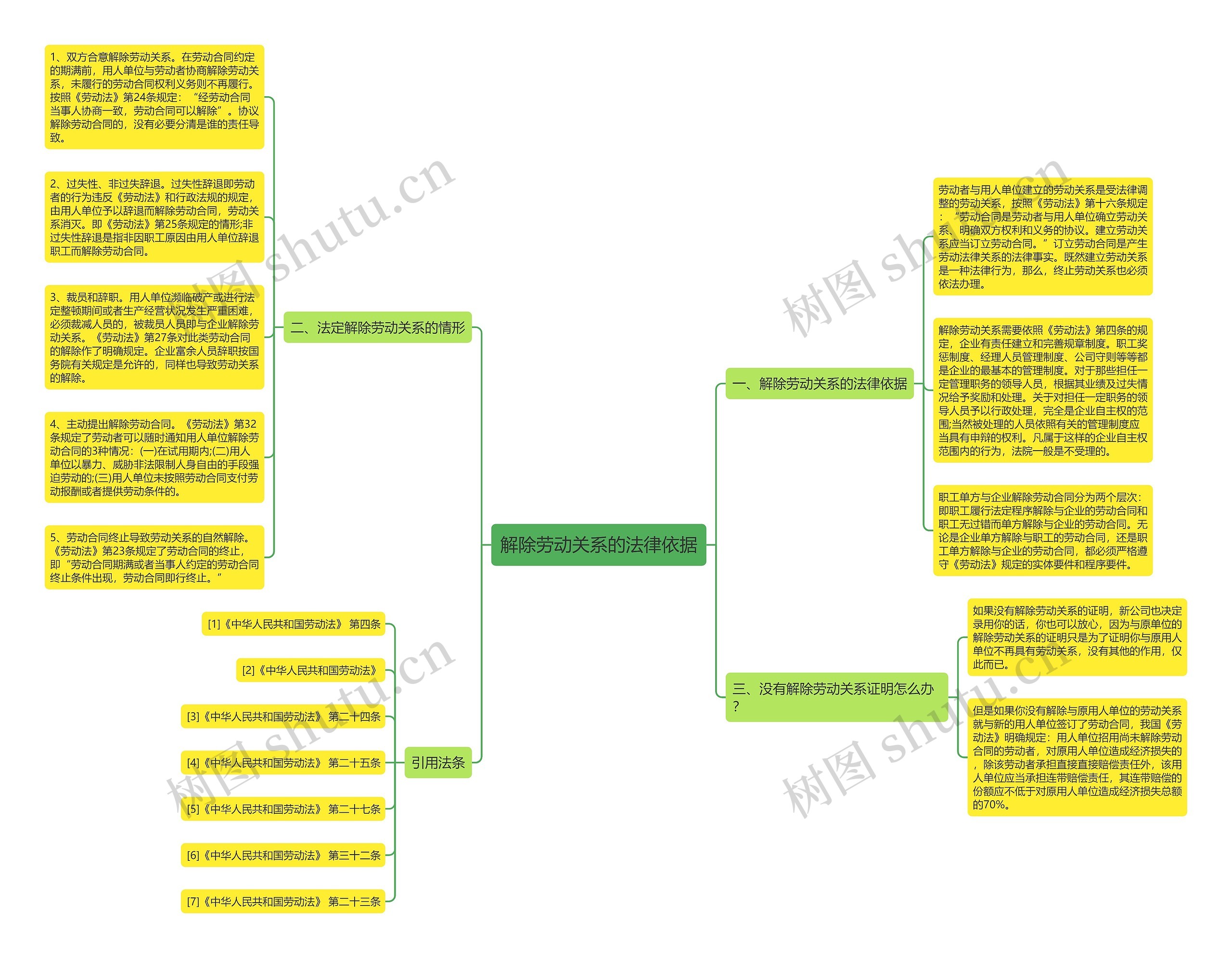 解除劳动关系的法律依据思维导图