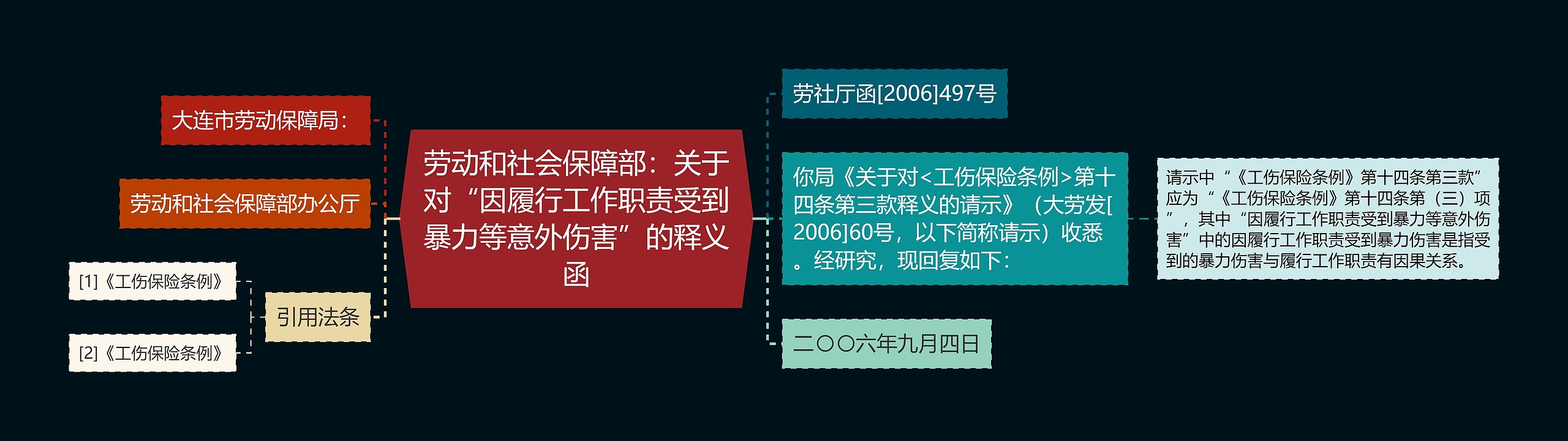 劳动和社会保障部：关于对“因履行工作职责受到暴力等意外伤害”的释义函
