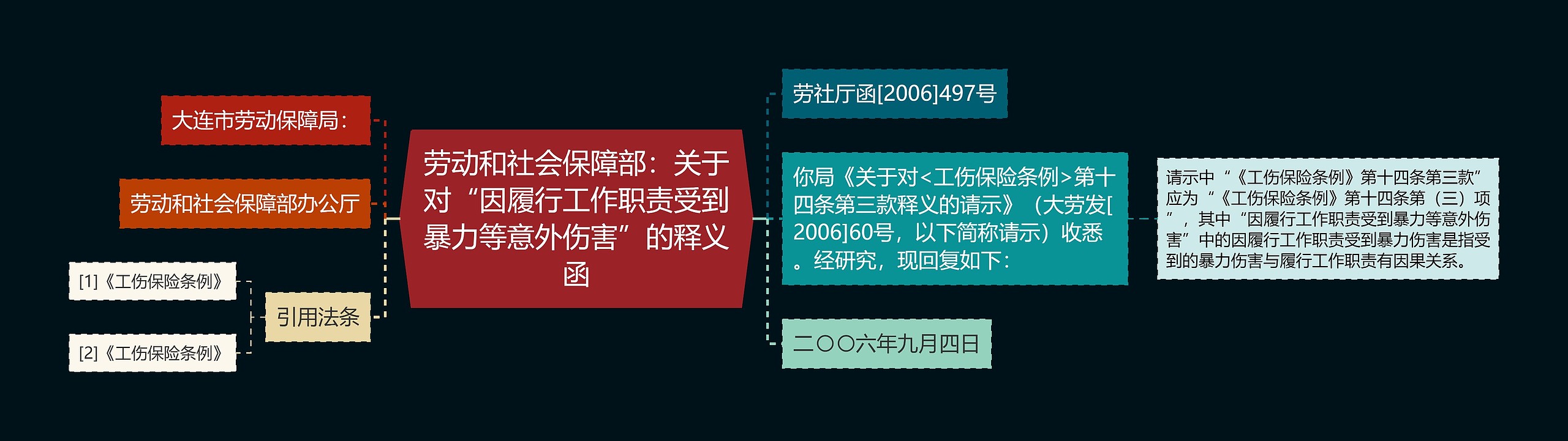 劳动和社会保障部：关于对“因履行工作职责受到暴力等意外伤害”的释义函思维导图