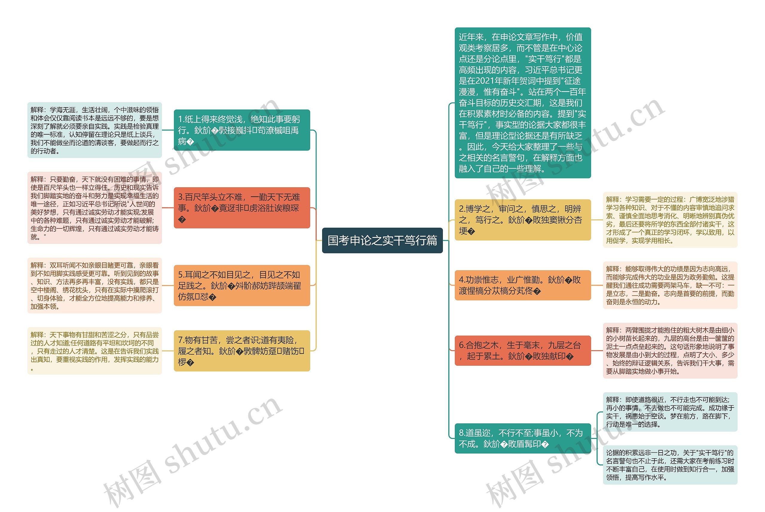 国考申论之实干笃行篇思维导图