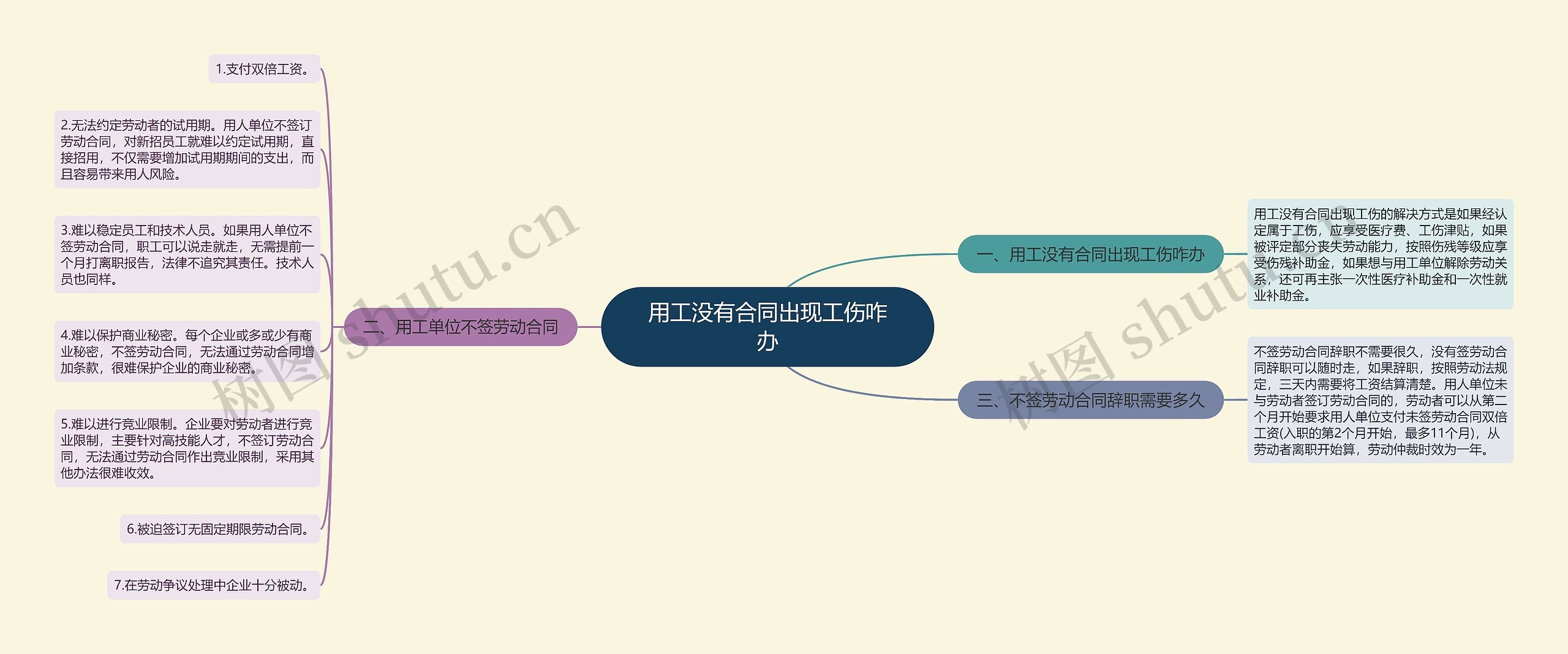 用工没有合同出现工伤咋办思维导图