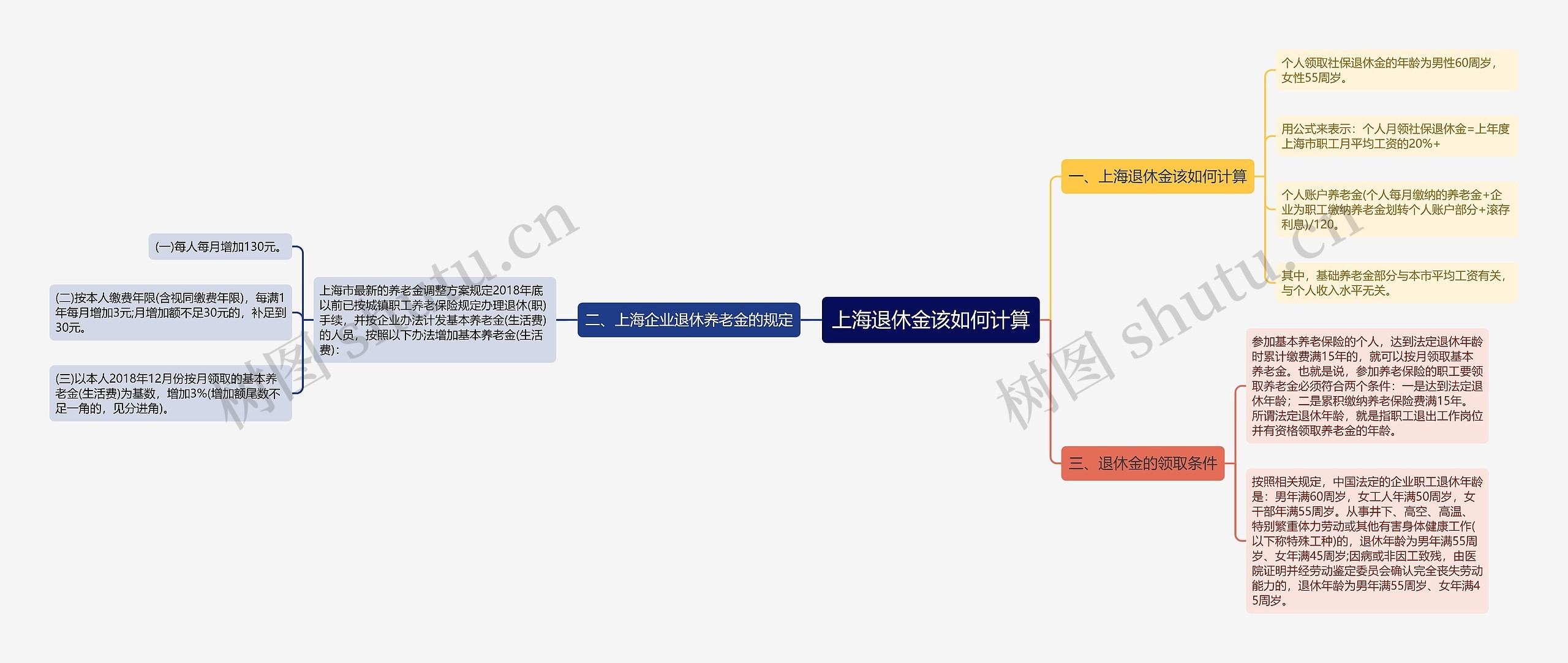 上海退休金该如何计算思维导图